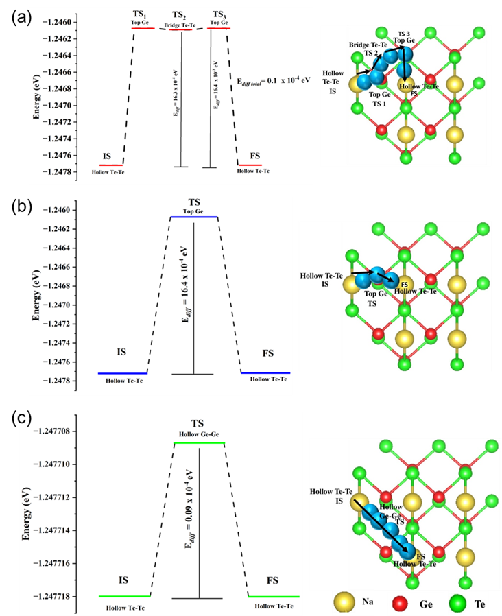 Diffusion schemes of Na-adsorbed puckered GeTe: (a)
      1st diffusion scheme, (b) 2nd diffusion scheme, (c) 3rd diffusion
      scheme. IS (initial state), TS (transition state), FS (final
      state)