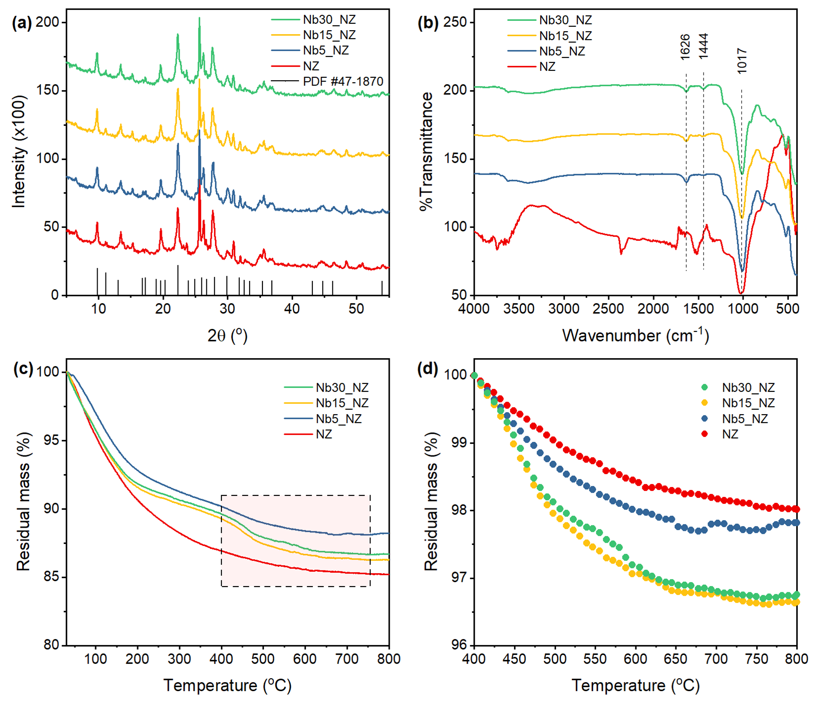 XRD pattern (a), FTIR spectra (b), TG curve (c), and TG
    curve at 400 – 800 °C
    (d), of the pristine natural zeolite and
    Nb2O5-supported
    zeolite