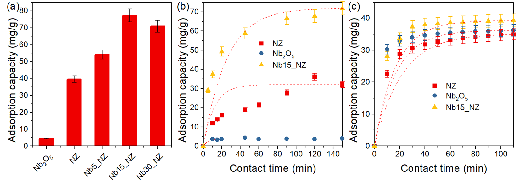 FESEM images and elemental mapping of (a)
      Nb5_NZ,
      (b) Nb15_NZ,
      (c) Nb30_NZ,
      and (d) atomic composition