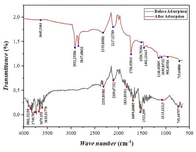 FTIR Spectrum Before and After Adsorption.