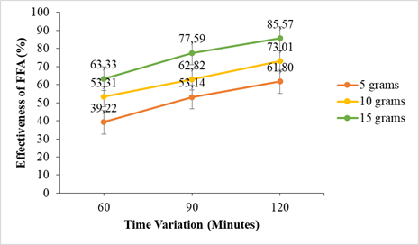 Effectiveness of Free Fatty Acid
      Adsorption.