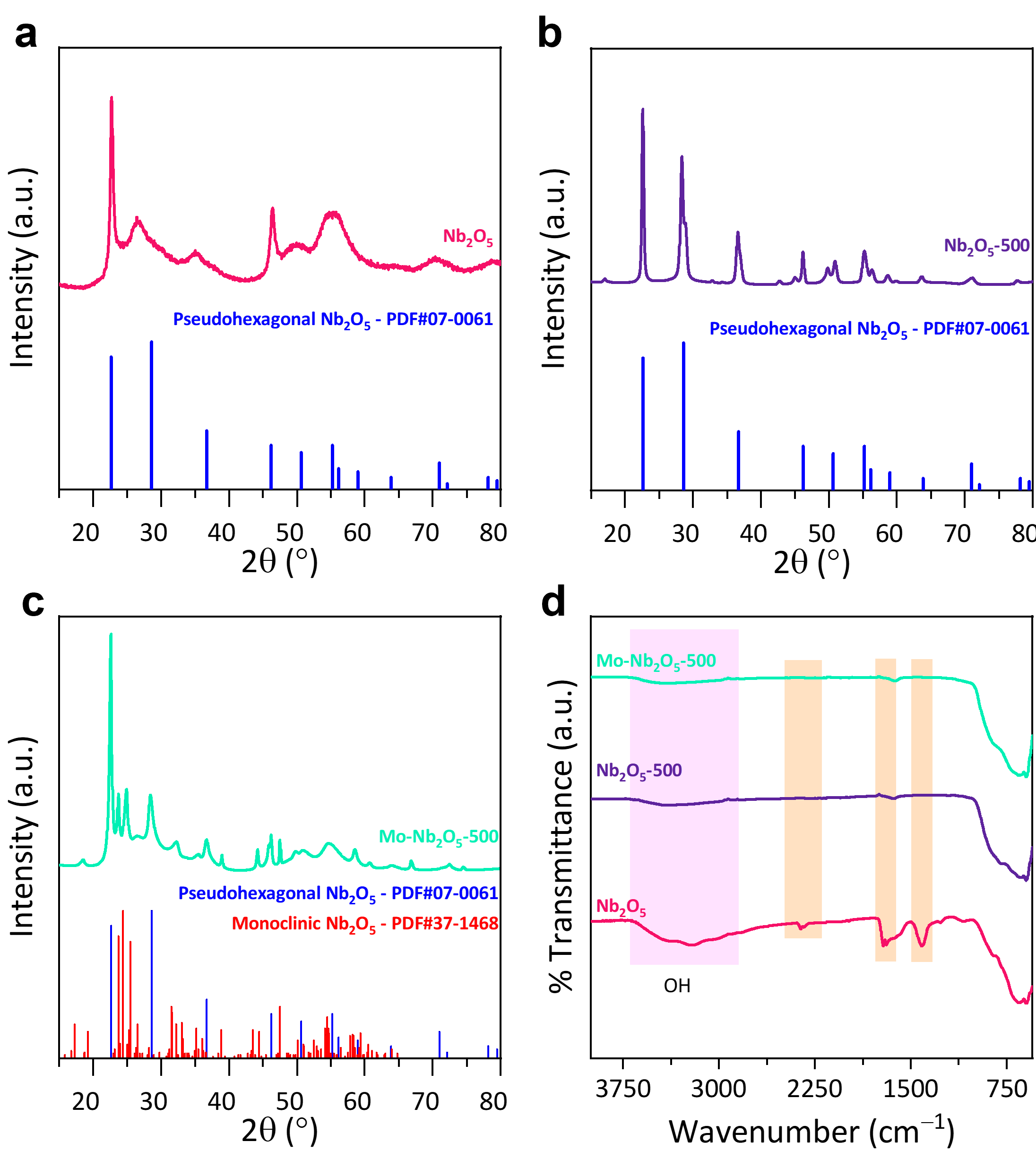 (a–c) X-ray diffraction (XRD) patterns of pristine Nb2O5, thermally treated Nb2O5 (Nb2O5-500), and Mo-doped Nb2O5 after calcination (Mo-Nb2O5-500), illustrating phase evolution and crystallinity changes; (d) Fourier-transform infrared (FTIR) spectra of the same samples, showing vibrational features and changes in bonding environment induced by calcination and Mo incorporation.