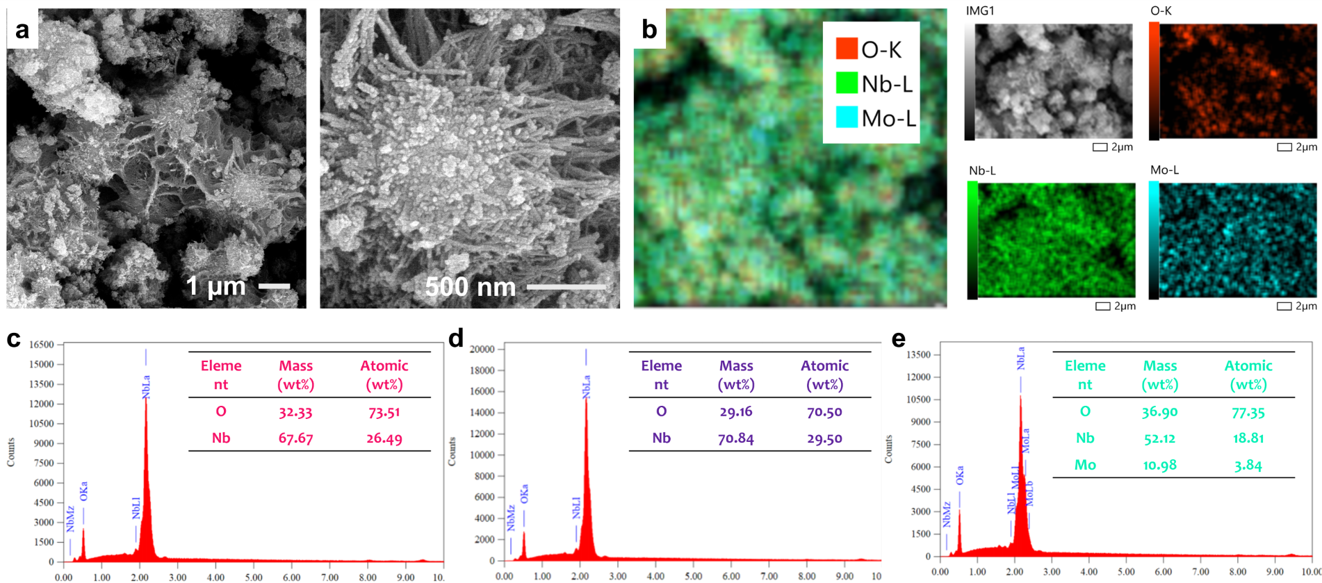 (a) Field emission scanning electron microscopy (FESEM) image showing the microstructure of Mo-Nb2O5-500; (b) energy-dispersive X-ray spectroscopy (EDS) elemental mapping confirming the uniform spatial distribution of oxygen (O), niobium (Nb), and molybdenum (Mo); (c–e) EDS spectra and corresponding elemental compositions for Nb2O5, Nb2O5-500, and Mo-Nb2O5-500, respectively, illustrating compositional evolution through calcination and Mo doping.