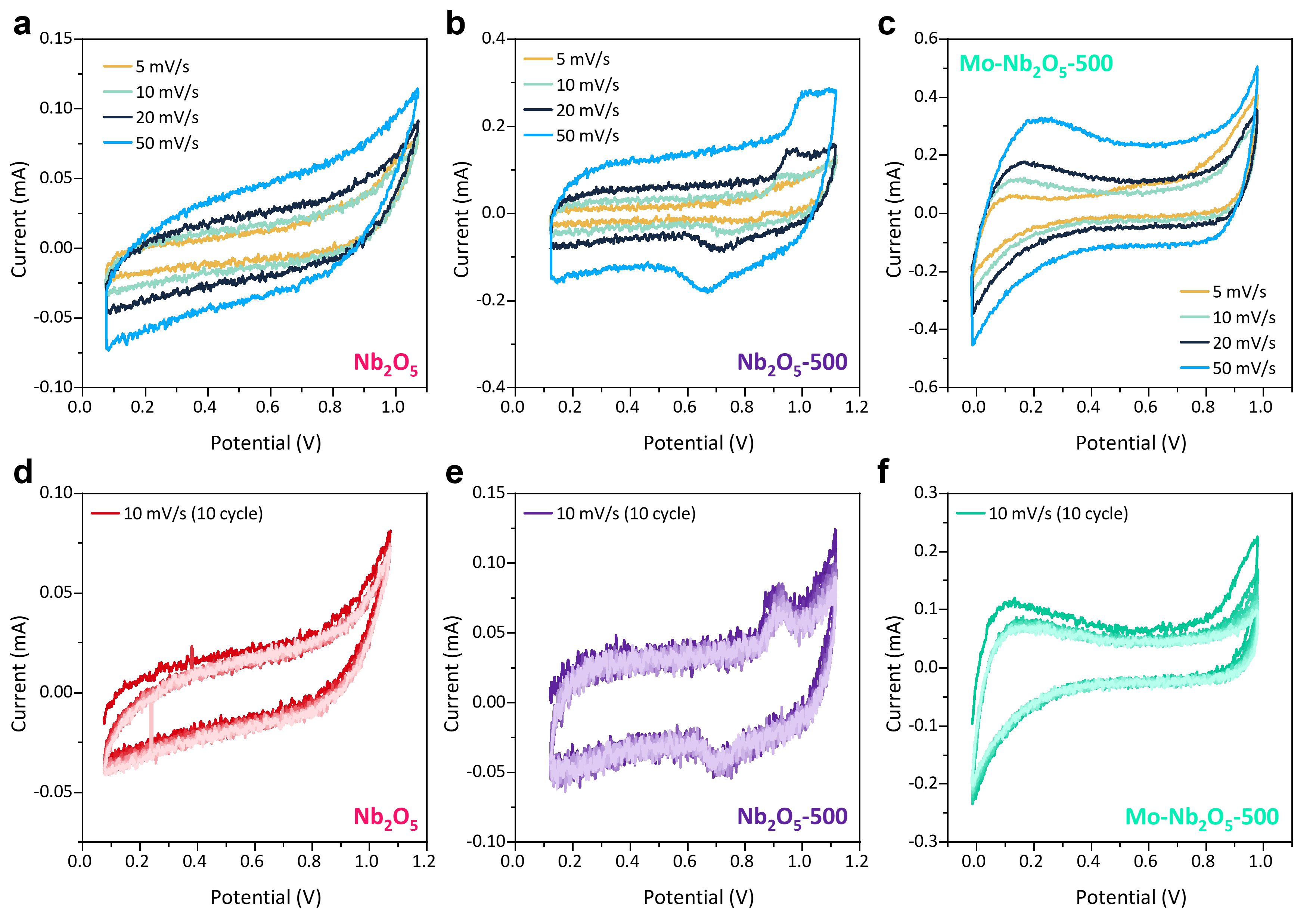 Cyclic voltammetry (CV) curves of (a) Nb2O5, (b) Nb2O5-500, and (c) Mo-Nb2O5-500 recorded at various scan rates, demonstrating capacitive behavior and rate responsiveness; (d–f) cycling stability profiles of the respective electrodes evaluated at a scan rate of 10 mV s-1 over 10 cycles, illustrating electrochemical durability and retention performance following calcination and Mo doping.