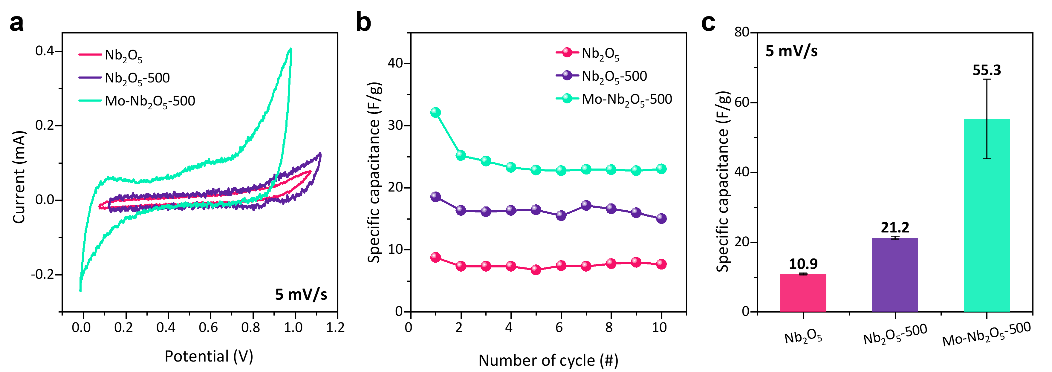 (a) Cyclic voltammetry (CV) comparison of Nb2O5, Nb2O5-500, and Mo-Nb2O5-500 electrodes at a scan rate of 5 mV s-1, highlighting the enhanced capacitive response of the doped and calcined sample; (b) specific capacitance evolution over 10 cycles at 10 mV s-1, indicating cycling stability; (c) bar chart of specific capacitance at 5 mV s-1, showing a pronounced increase for Mo-Nb2O5-500 relative to the other samples.