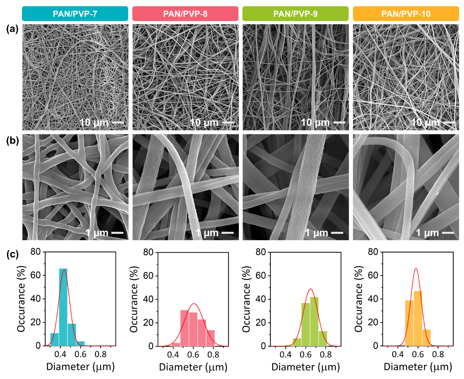 SEM images of electrospun PAN/PVP nanofibre membranes at
    different magnifications: (a) 1000×, (b) 10 000×, and (c) the
    corresponding fibre diameter distribution.
