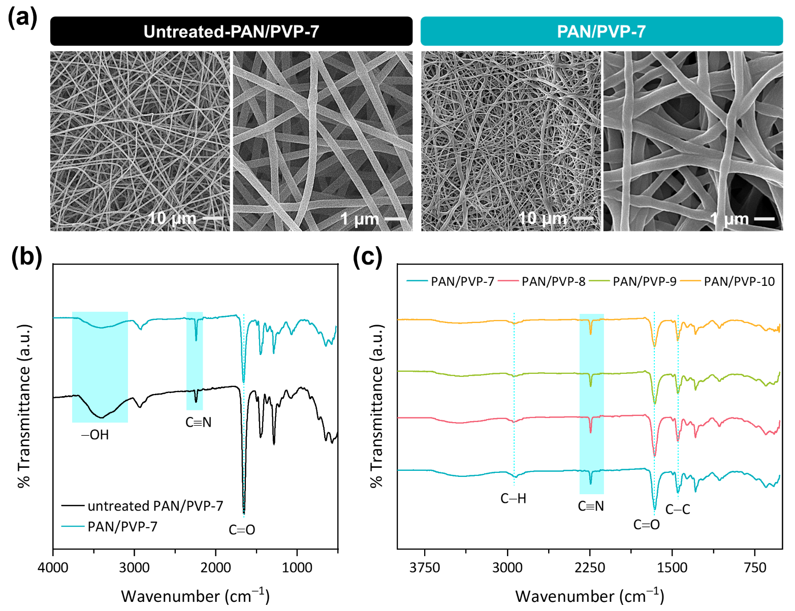Morphology and FTIR spectra of electrospun PAN/PVP
    nanofibre membranes. (a) SEM images of untreated and post-treated
    PAN/PVP-7 nanofibre membrane, (b) FTIR spectra comparison between
    untreated and post-treated PAN/PVP-7, (c) FTIR spectra of
    post-treated PAN/PVP membranes with different PAN/PVP
    compositions.