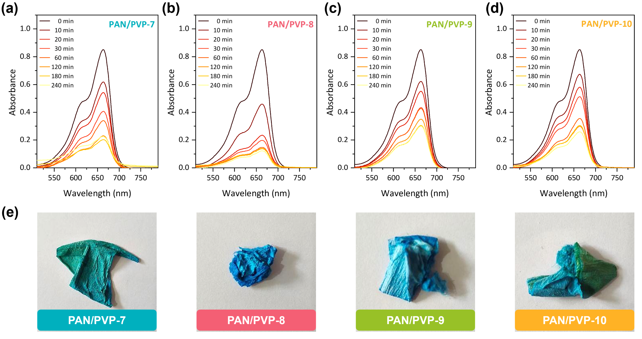 Adsorption of MB on PAN/PVP nanofibre membranes with
    different PAN/PVP ratios. (a–d) Time-resolved UV–Vis spectra of MB
    solutions during contact with PAN/PVP-7, PAN/PVP-8, PAN/PVP-9, and
    PAN/PVP-10 membranes, respectively. (e) Photographs of the
    corresponding PAN/PVP membranes after adsorption, evidencing
    different degrees of blue coloration associated with MB
    uptake.
