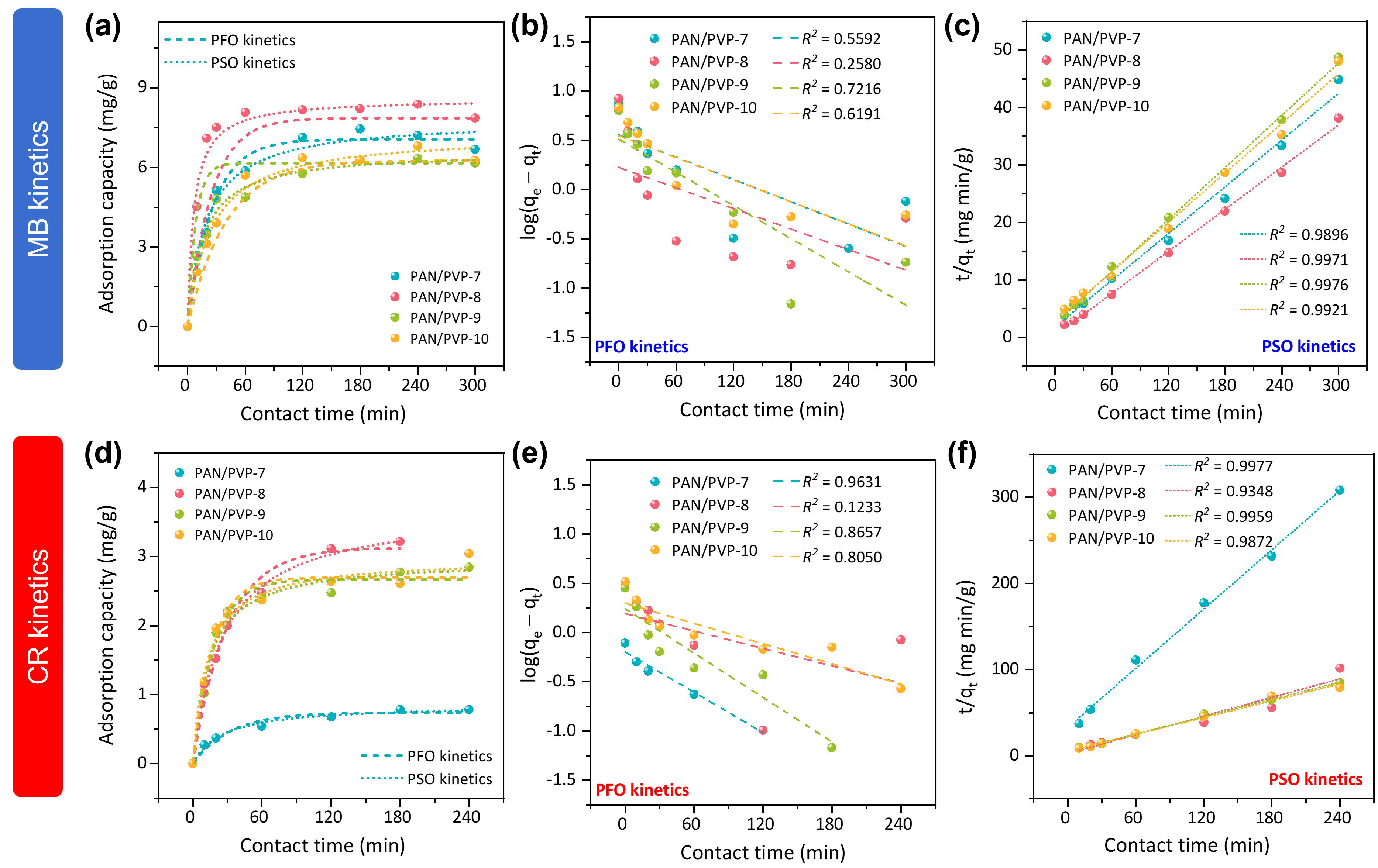 Kinetic analysis of MB and CR adsorption on PAN/PVP
    nanofibre membranes with different PAN/PVP ratios. (a) Experimental
    MB adsorption capacity as a function of contact time together with
    PFO and PSO model fits. (b,c) Linear PFO and PSO plots for MB
    adsorption, respectively. (d) Experimental CR adsorption capacity as
    a function of contact time with PFO and PSO model fits. (e,f) Linear
    PFO and PSO plots for CR adsorption, respectively.