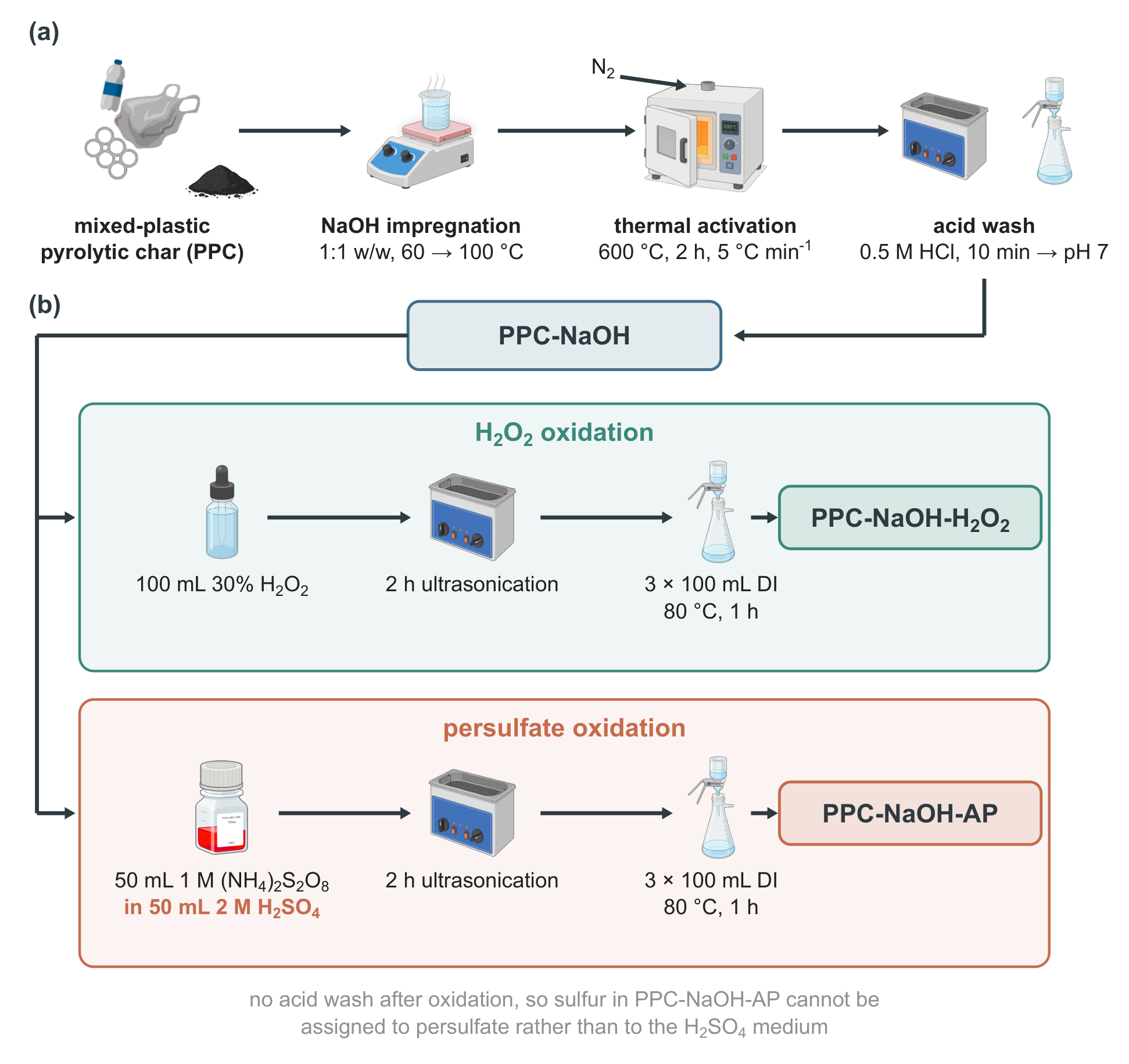 Preparation of the NaOH-activated PPC series. (a)
      Activation: mixed-plastic pyrolytic char is impregnated with NaOH
      (1:1 w/w), heated to 600 °C under N2, and washed with
      0.5 M HCl to give PPC-NaOH. (b) The two oxidative post-treatments
      applied to PPC-NaOH. Ammonium persulfate is delivered in 2 M
      H2SO4, and neither product is acid-washed
      after oxidation, so sulfur retained by PPC-NaOH-AP cannot be
      assigned to persulfate rather than to the acid
      medium.