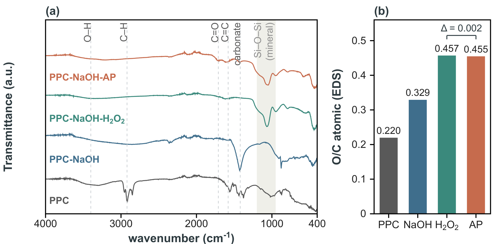Surface chemistry of the NaOH series. (a) ATR-FTIR
      spectra (transmittance, normalised per spectrum, offset for
      clarity). Dashed guides mark the O–H, C–H, C=O, C=C and carbonate
      bands; the shaded window (950–1200 cm−1) is the mineral
      Si–O–Si envelope and is not read as carbon oxidation. Band areas
      quoted in the text are computed on baseline-corrected absorbance
      (Section 2.4). (b) Atomic O/C from EDS (O 15.999, C 12.011);
      values are single determinations, so no error bars are
      shown.