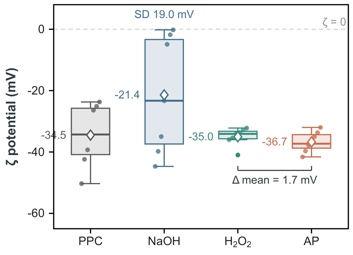 Zeta potential at neutral pH. Boxes mark the median
      and interquartile range with Tukey whiskers; dots are the seven
      individual replicates per sample and open diamonds the means
      quoted in the text. The dashed line marks zero charge. The bracket
      ties the two oxidised samples, whose means differ by
      1.7 mV.