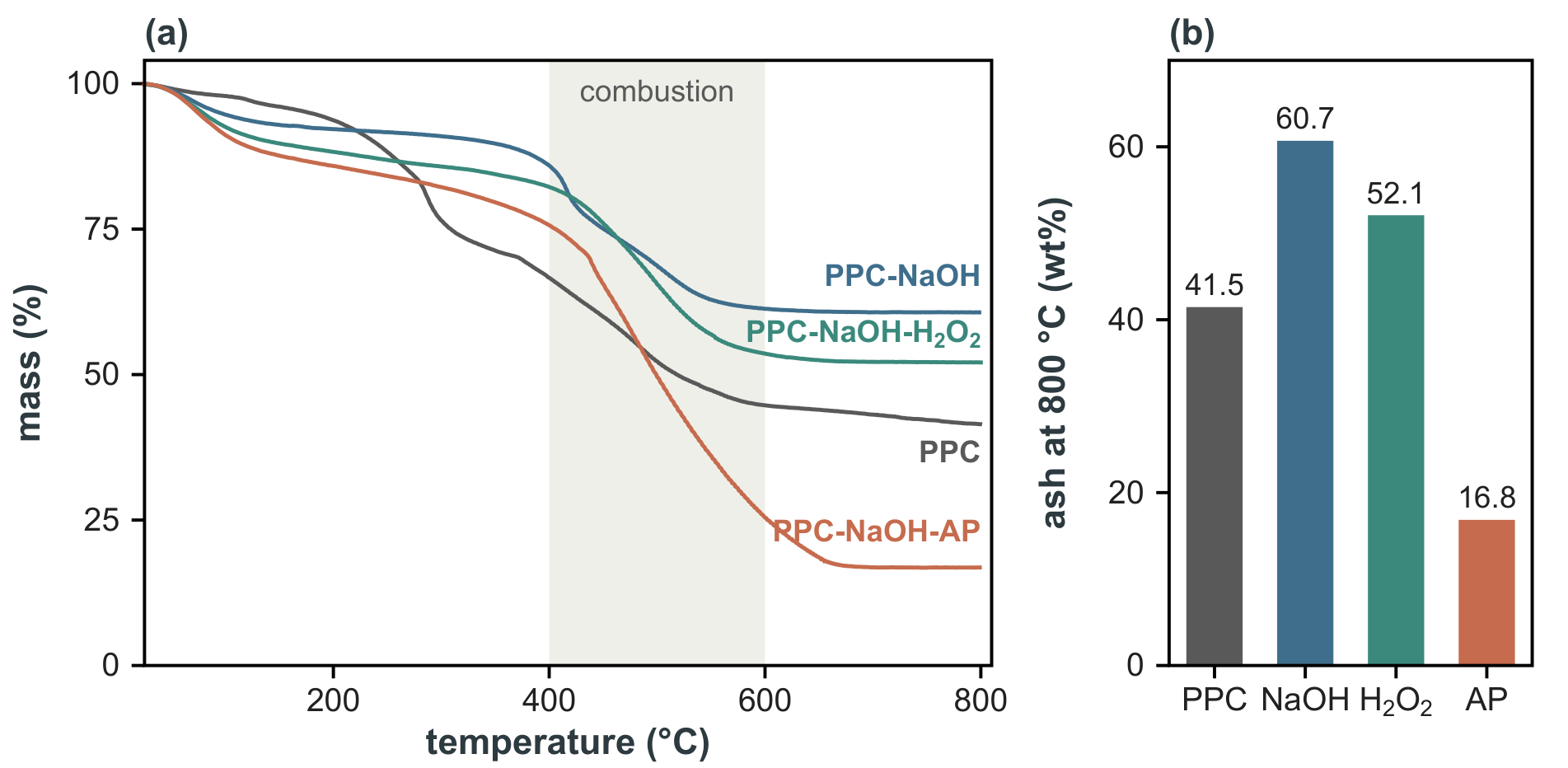 Thermogravimetry in air. (a) Mass-loss curves; the
      shaded window (400–600 °C) is the carbon combustion regime. (b)
      Residue at 800 °C, taken as ash content. Each curve is a single
      thermogram.