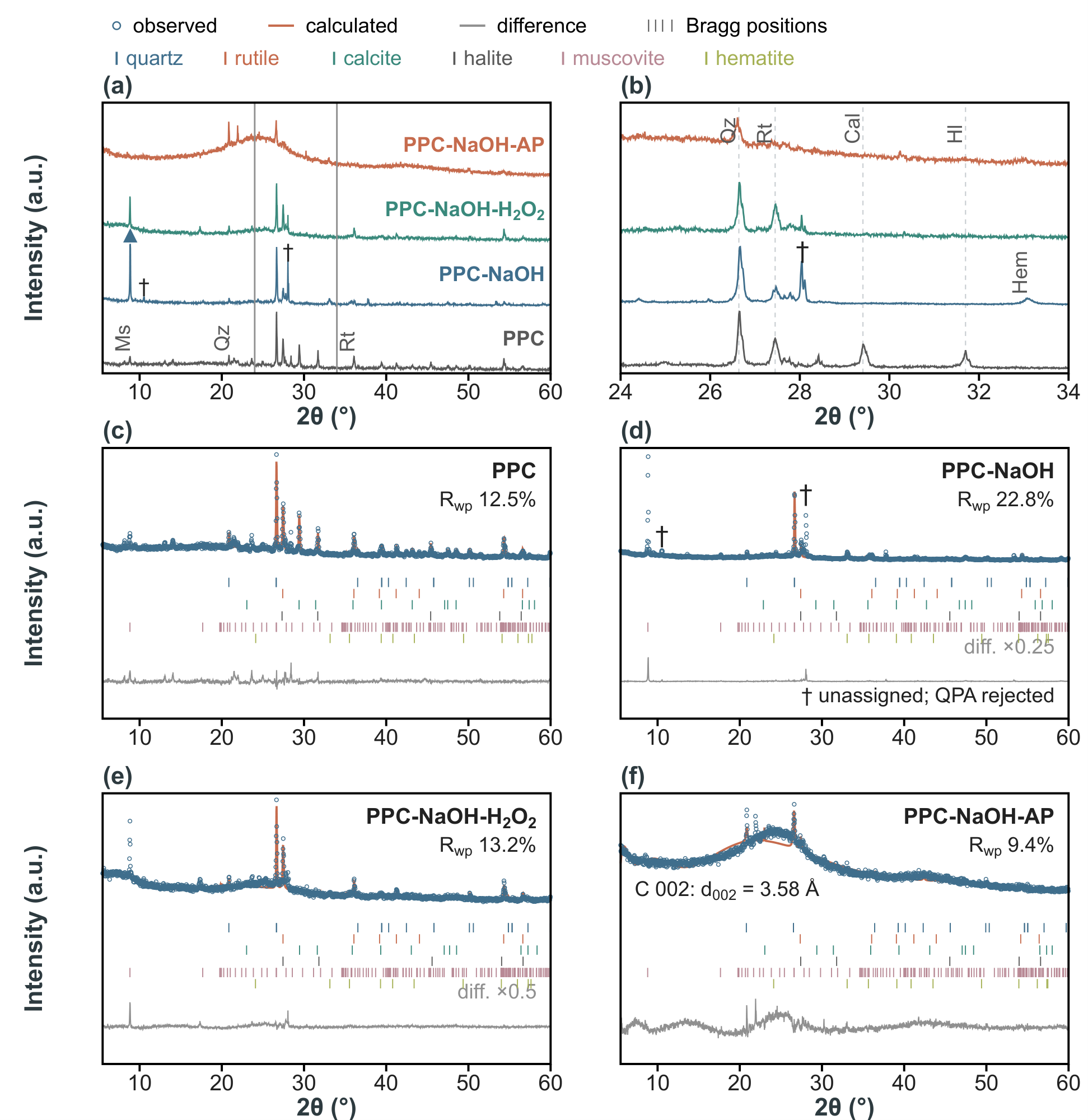XRD of the NaOH series. (a) The four patterns, bottom
      to top as labelled; grey rules bracket the window enlarged in (b).
      The PPC-NaOH trace is normalised to its quartz 26.66° reflection;
      its mica 002 reflection at 8.85° (▲) is clipped, and † marks two
      reflections (10.54°, 28.06°) matching no candidate phase. Ms =
      muscovite, Qz = quartz, Rt = rutile. (b) The 24–34° window; dashed
      guides mark quartz, rutile, calcite (Cal) and halite (Hl); Hem =
      hematite. (c–f) Rietveld fits (BGMN): observed points, calculated
      curve, difference (scaled where indicated) and Bragg positions
      coloured by phase as keyed above. Rwp
      per panel; the phase fractions of (d) are rejected (see text). PPC
      pattern first reported in
      [41].