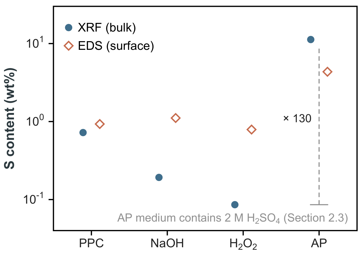 Sulfur content across the NaOH series by XRF (bulk,
      filled circles) and EDS (surface, open diamonds); note the
      logarithmic scale. Each value is a single determination. The
      dashed riser marks the ratio between the
      H2O2 and AP branches of the bulk
      series.
