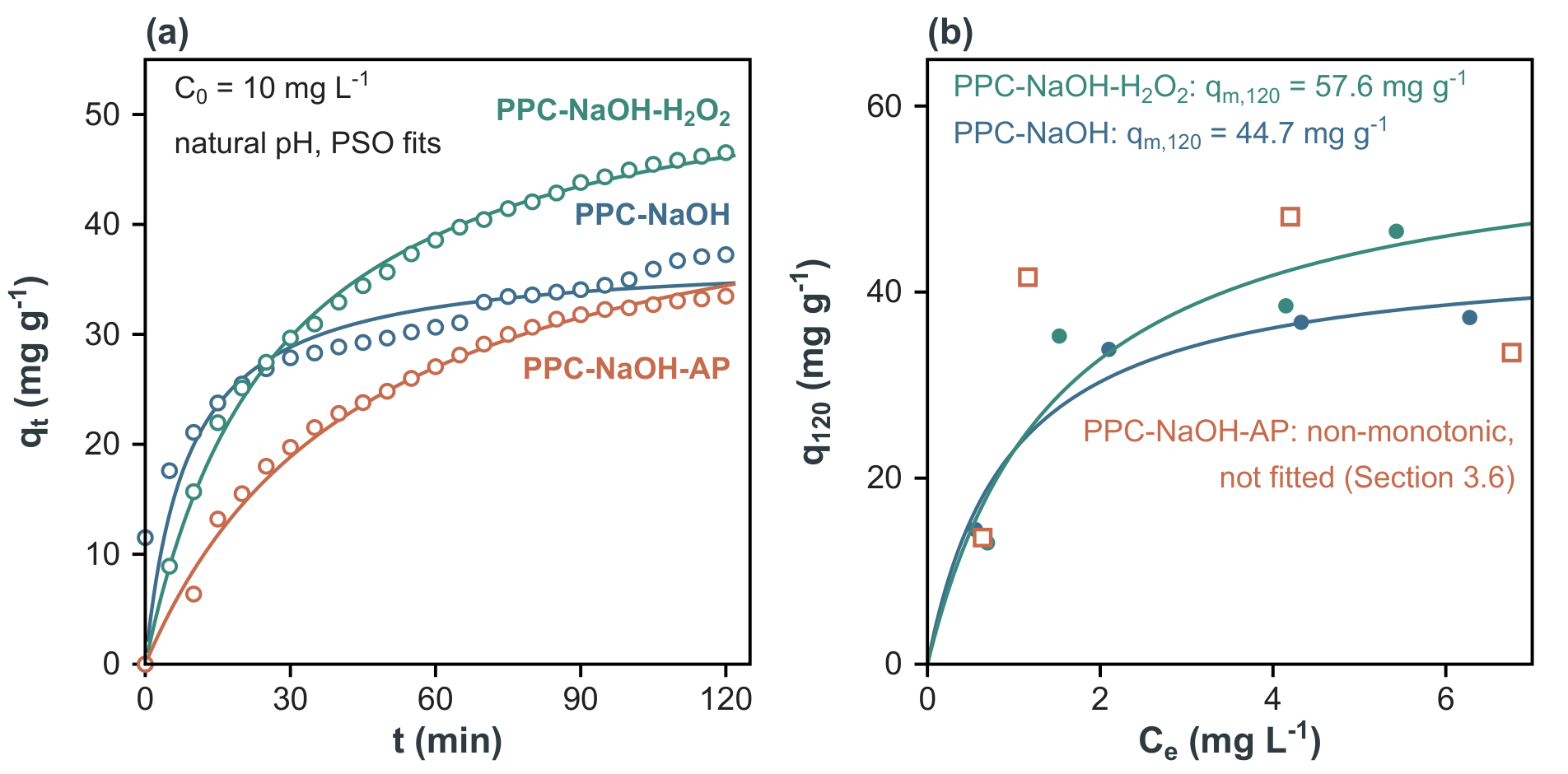 MB uptake at natural pH,
      C0-corrected. (a) Kinetics at
      C0 = 10 mg/L: points
      are measured qt, curves are PSO fits.
      (b) 120-min isotherms with Langmuir fits for PPC-NaOH and
      PPC-NaOH-H2O2; the PPC-NaOH-AP series (open
      squares) is non-monotonic and is shown without a
      fit.