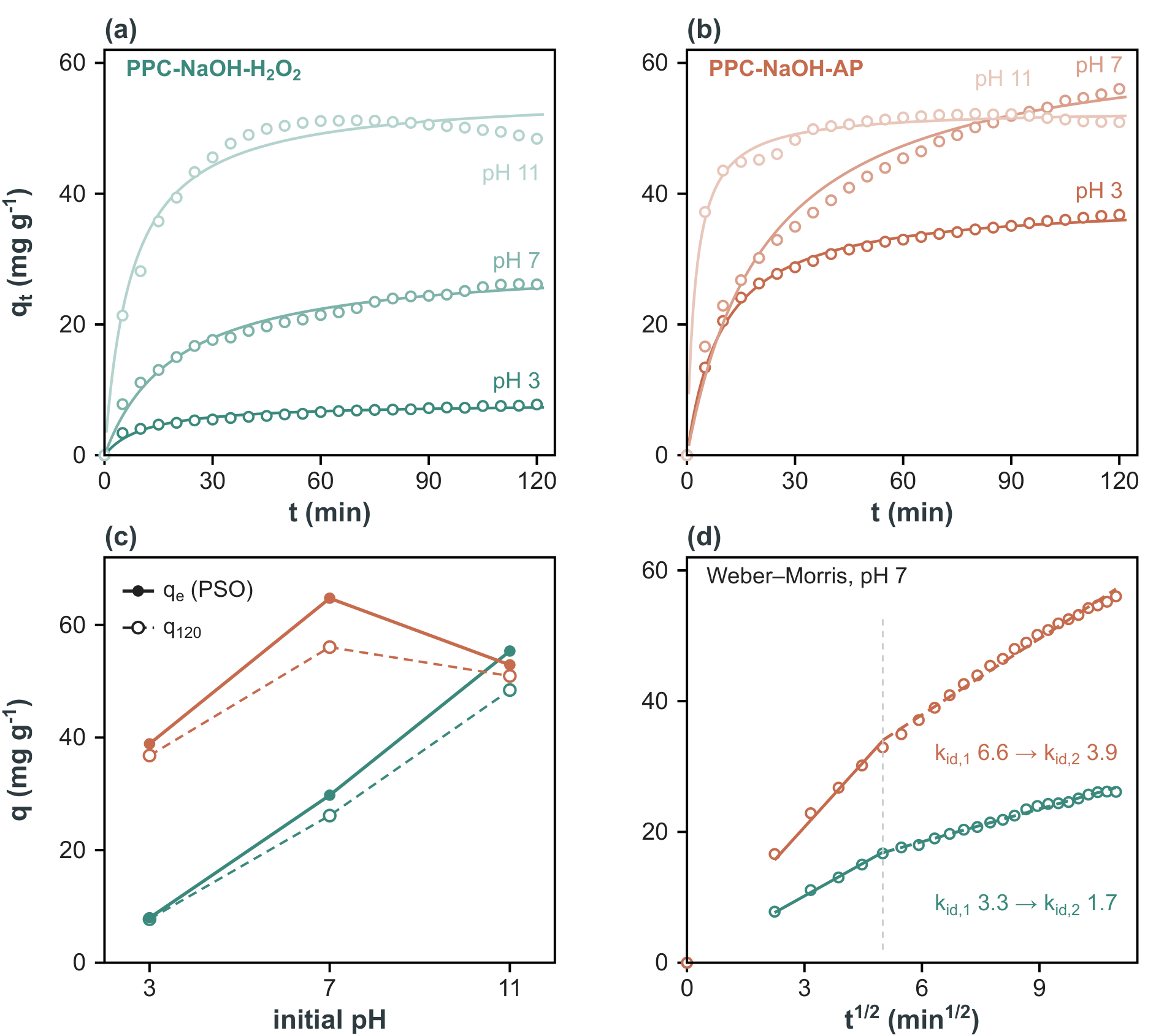 pH response of the oxidised chars at
      C0 = 10 mg/L. (a, b)
      qt at initial pH 3, 7 and 11 (darker =
      lower pH) with PSO fits. (c) Uptake against pH: open symbols and
      dashed lines are measured q120, filled
      symbols and solid lines the PSO-extrapolated
      qe. (d) Weber–Morris plots of the two
      pH 7 runs with two-segment fits (solid/dashed = first/second
      segment; the dotted vertical lines mark the breakpoints);
      kid in
      mg/g min−11/2.