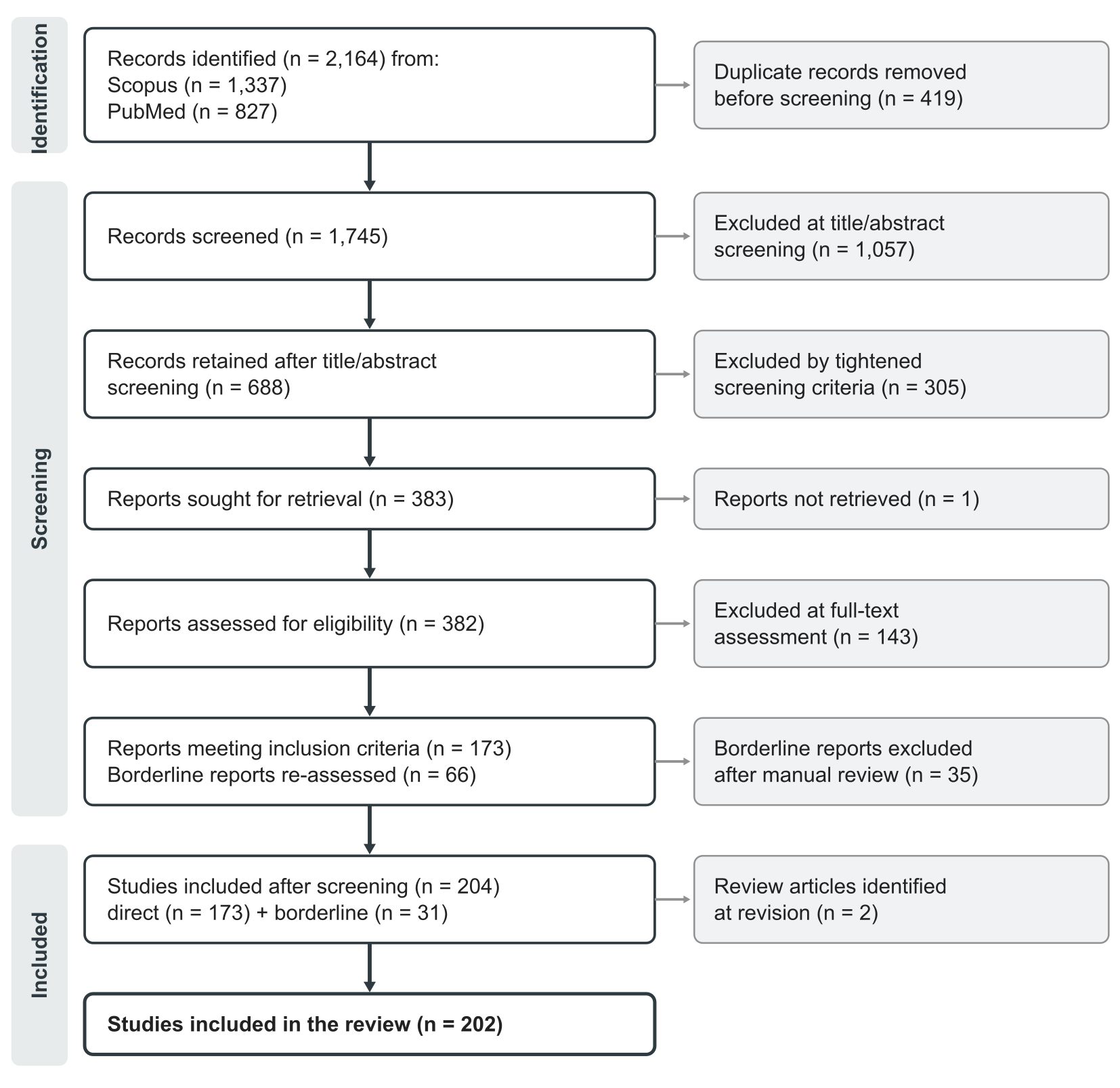 PRISMA 2020 flow diagram showing how records were identified, screened, assessed for eligibility and included in the review.