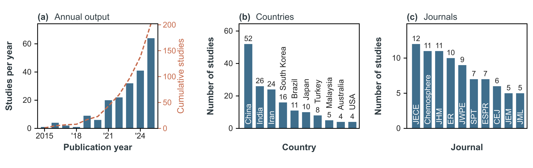Three panels: annual number of included studies with a dashed cumulative line, bar chart of the ten most productive countries, and bar chart of the ten most frequent journals.