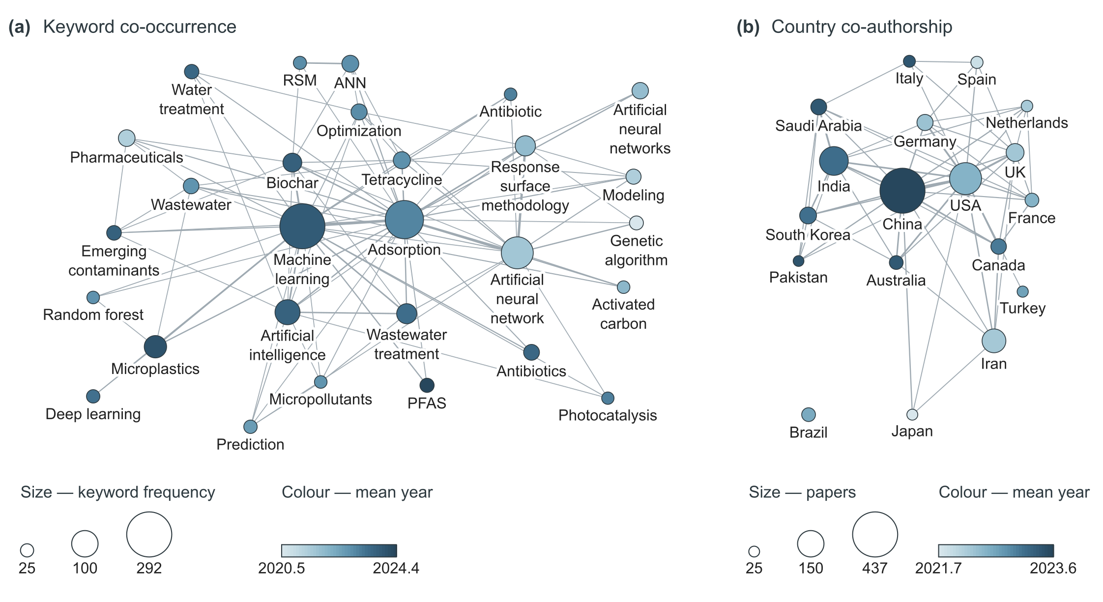 Two network maps of Scopus records: author keyword co-occurrence and country co-authorship, with node size for frequency, node colour for mean publication year and edge thickness for link strength.