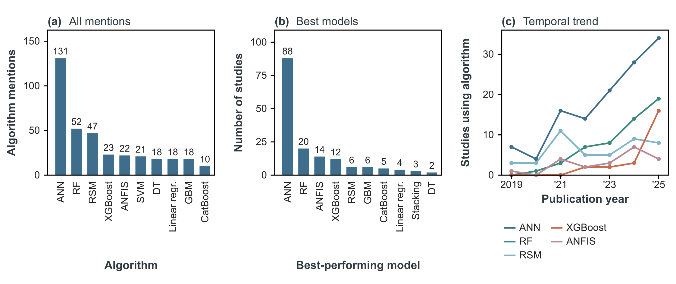 Three panels on machine learning algorithms: the ten most used, the ten best-performing, and yearly trends of the five most popular algorithms from 2019 to 2025.