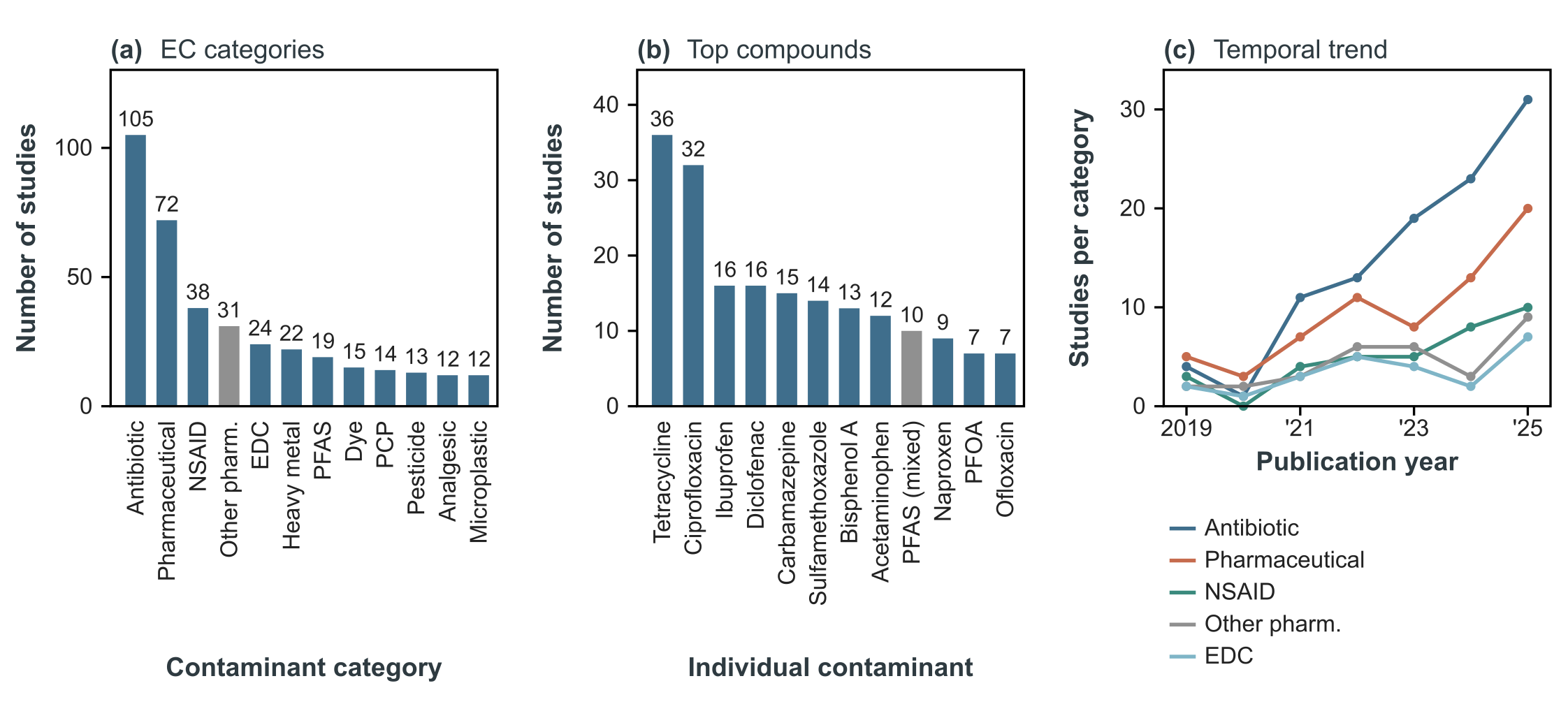 Three panels on emerging contaminants: frequency of contaminant categories, the twelve most studied individual contaminants, and yearly trends of the five major categories from 2019 to 2025.