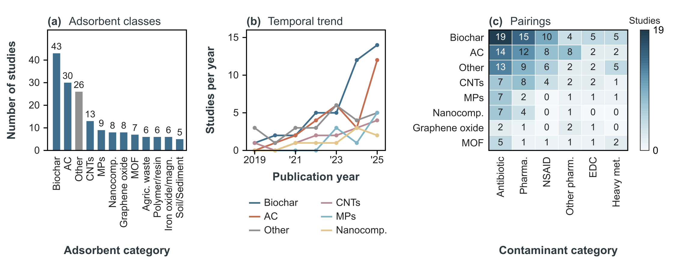 Three panels on adsorbent materials: frequency of the twelve main categories, yearly trends of six categories, and a heatmap counting studies for each adsorbent and contaminant pairing.