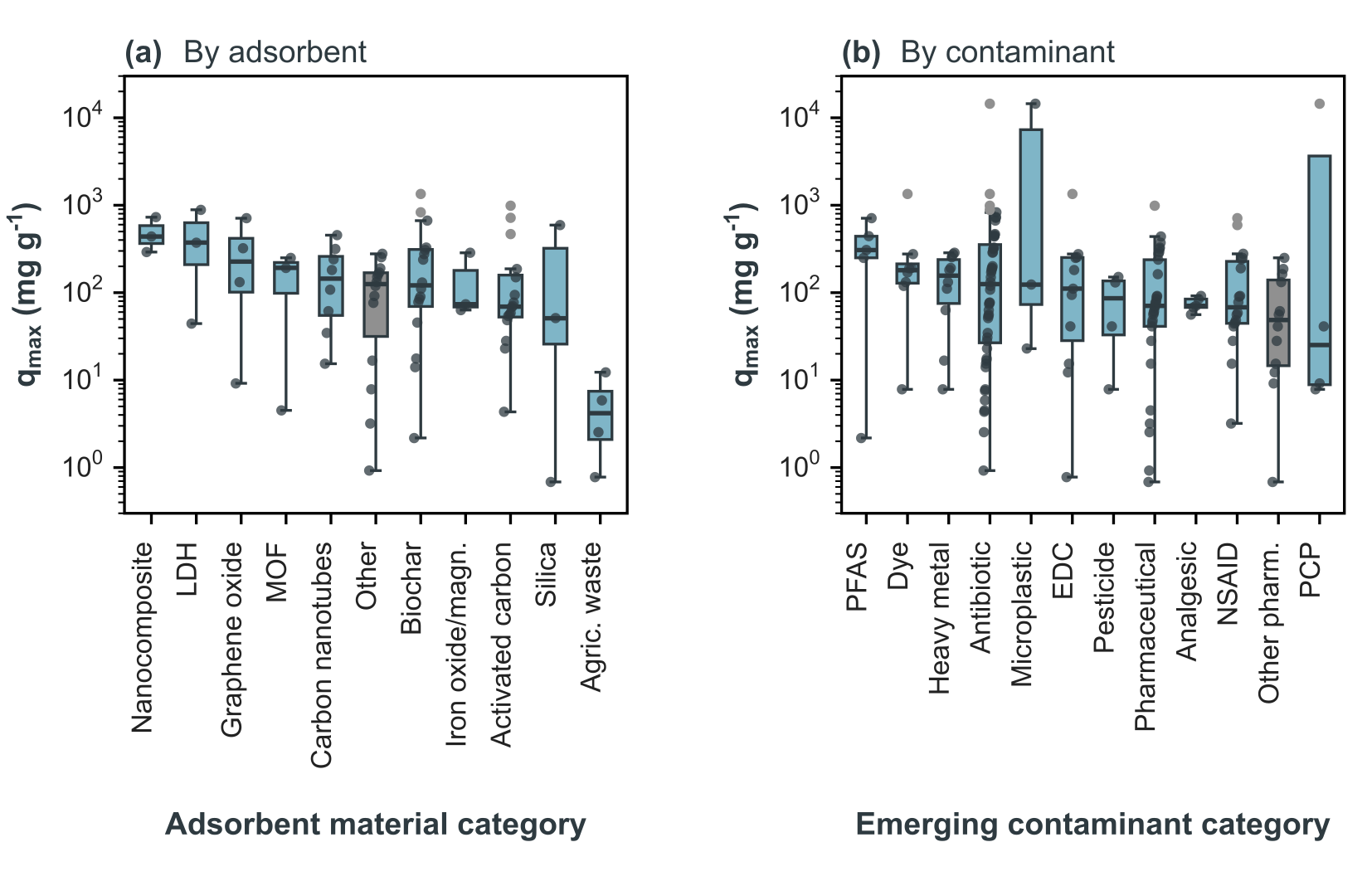 Box plots of reported maximum adsorption capacity (qmax, log scale) for each adsorbent category and for each contaminant category, with individual studies shown as points.