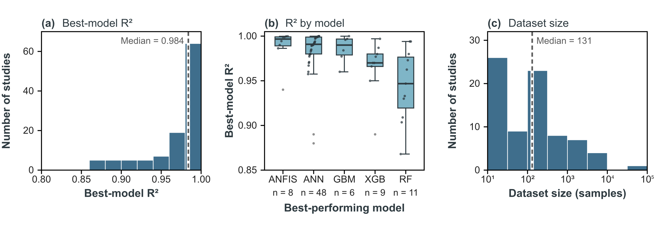 Three panels on model performance: distribution of best-model R-squared values with the median marked, R-squared by the five most reported models, and distribution of dataset sizes.