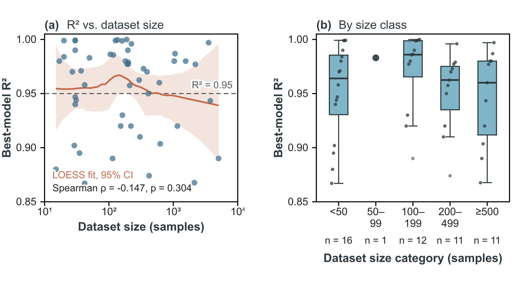 Scatter plot of best-model R-squared against dataset size on a log scale with a smoothed trend and confidence band, and box plots of R-squared by dataset size category.