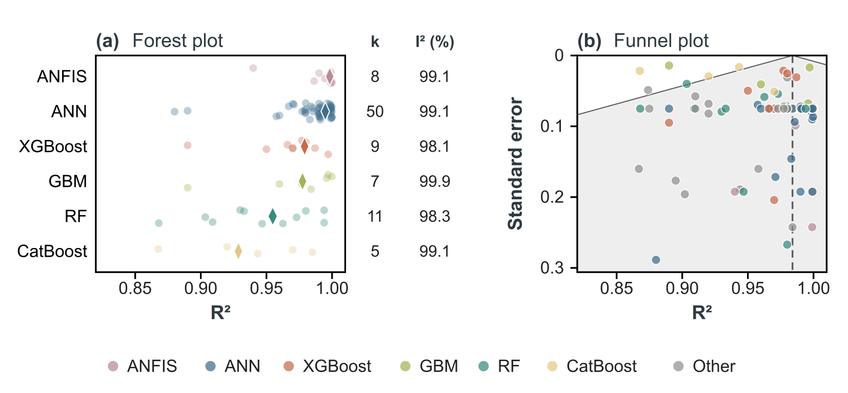 Forest plot of pooled R-squared with 95 percent confidence intervals for the six most reported models, and a funnel plot of individual studies coloured by algorithm.
