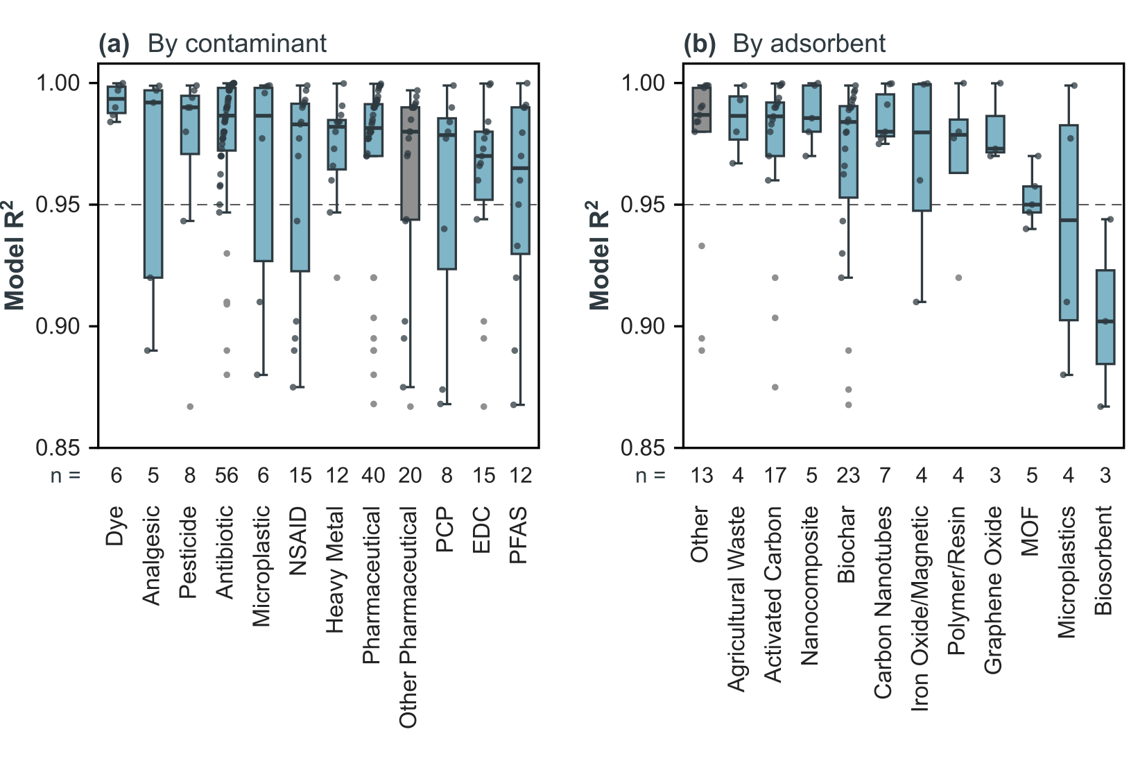 Box plots of model R-squared across contaminant categories and across adsorbent categories, with a dashed reference line at R-squared 0.95.