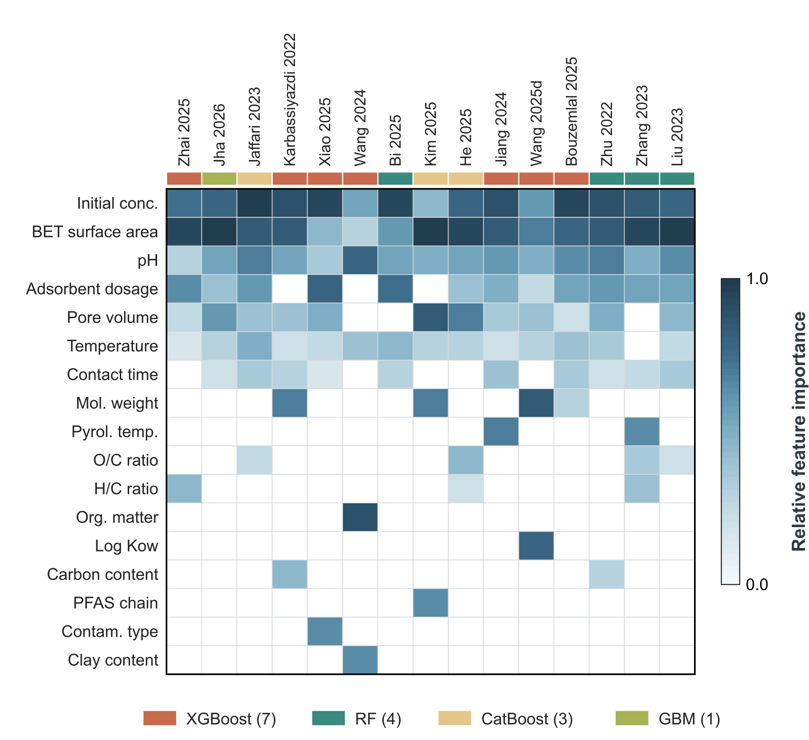 Heatmap of relative SHAP feature importance across 15 explainable machine learning studies, with studies as columns, input features as rows and a strip marking each study's algorithm.