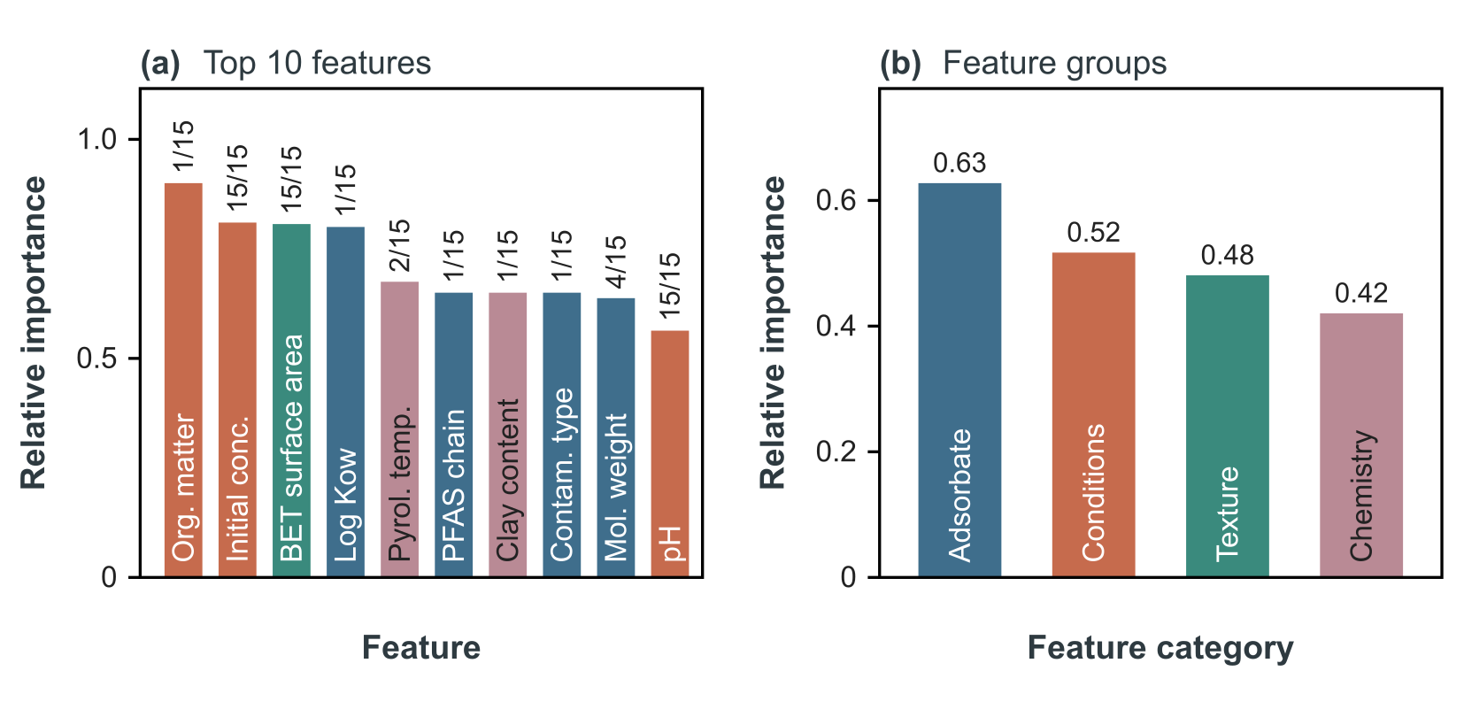 Bar charts of consensus SHAP feature importance: mean relative importance of the top ten features with study counts, and mean importance by feature category.