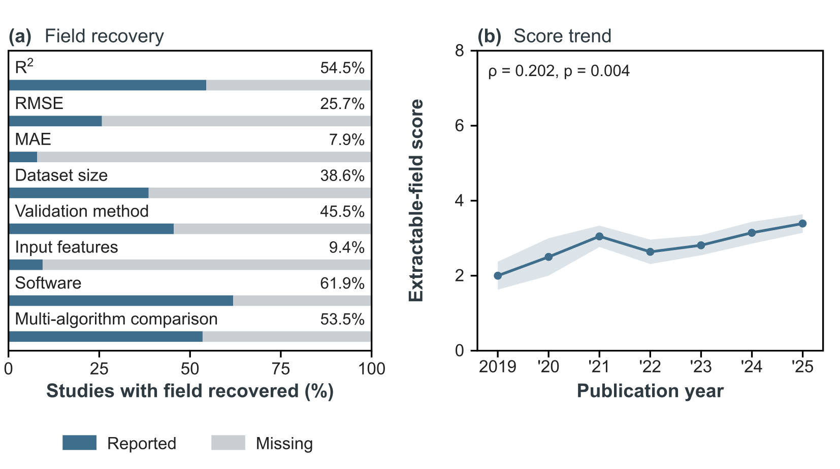 Bar chart of the share of studies reporting each of eight methodological fields, and a line chart of the mean reporting score per year from 2019 to 2025 with standard-error bands.