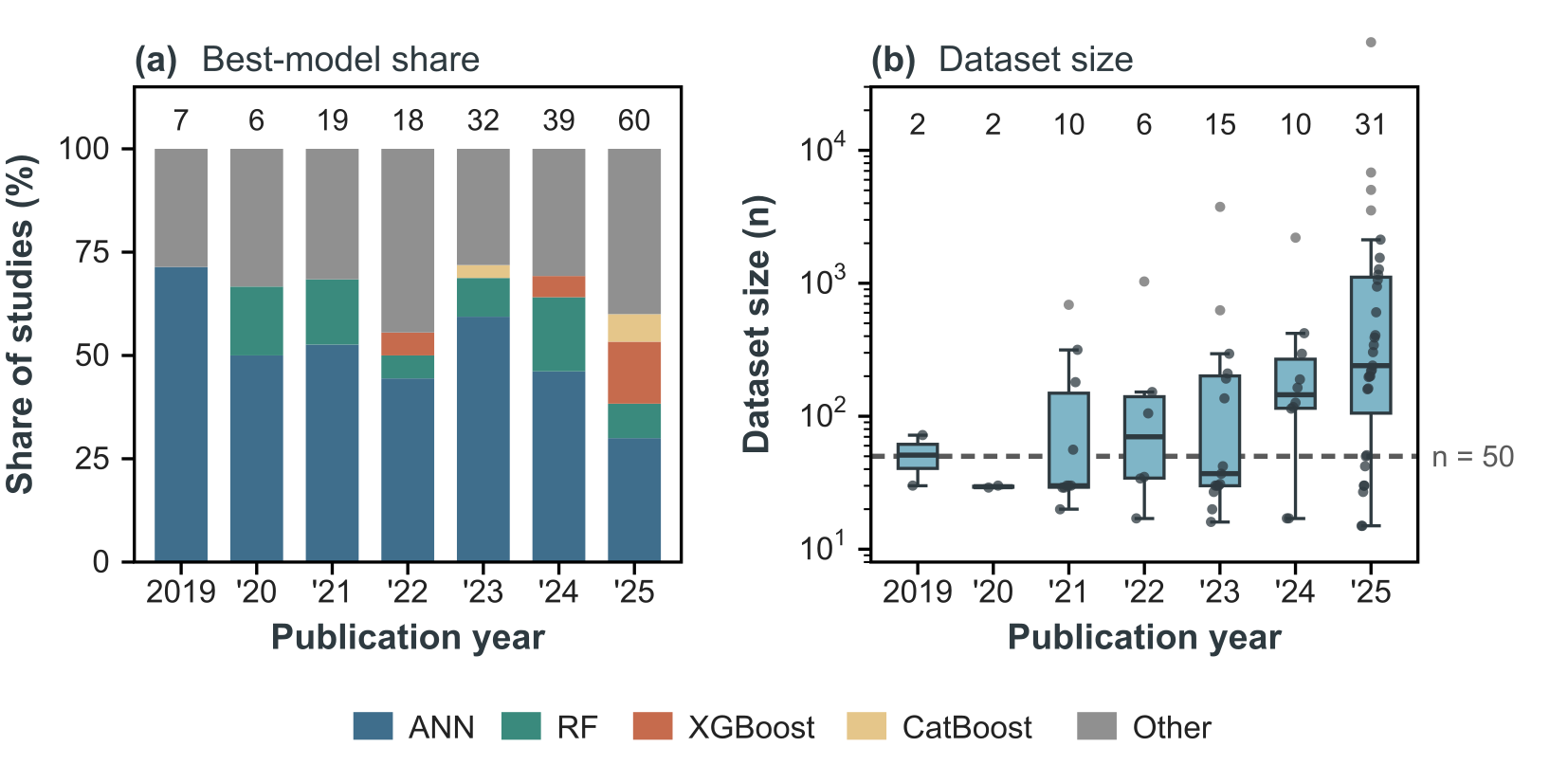 Two panels on research gaps: composition of best-performing model types by year, and dataset size by year on a log scale with a dashed line at 50 data points.