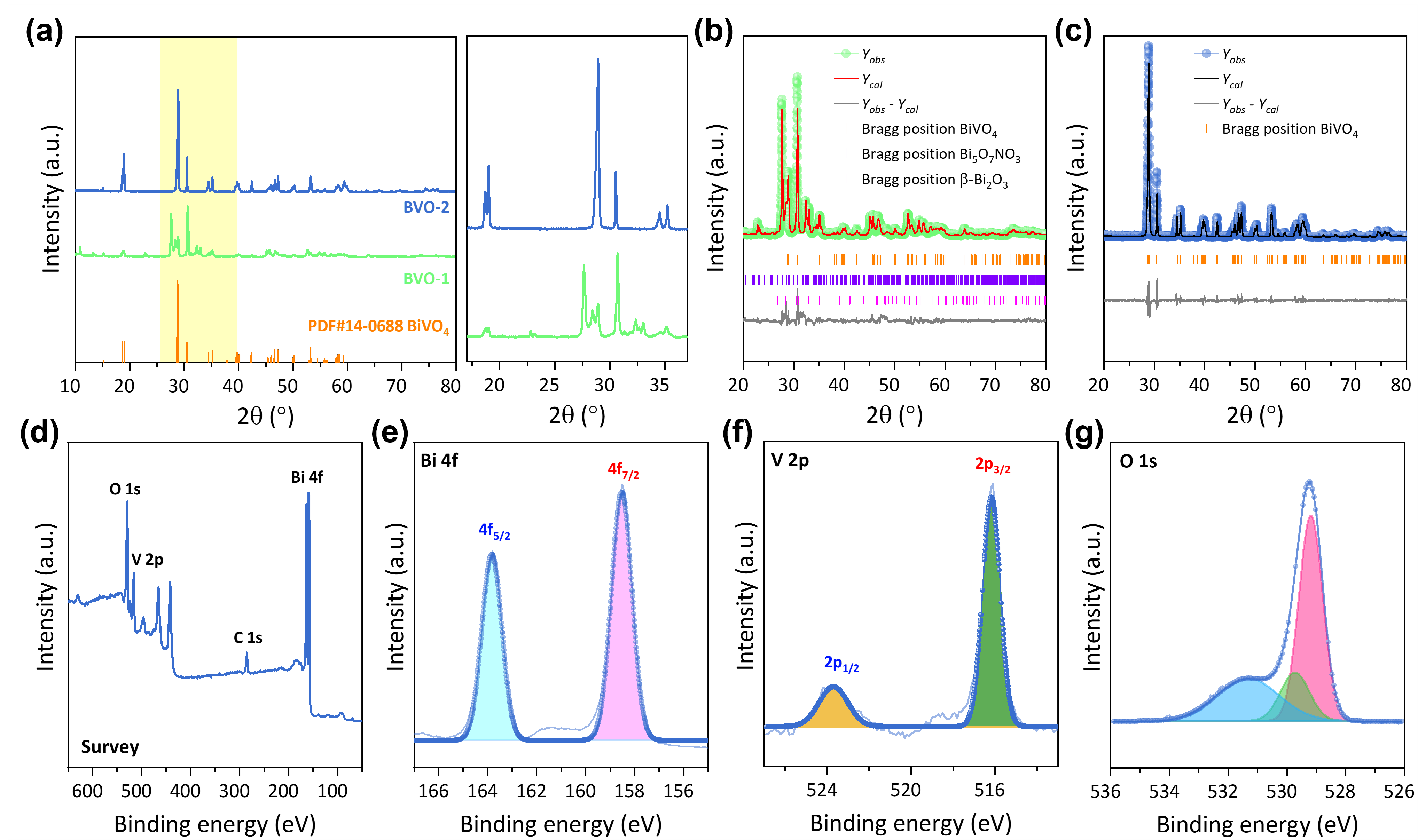 XRD and XPS characterisation of the two
      BiVO4 samples. (a) Overlaid XRD patterns of BVO–1 and
      BVO–2 with the PDF 00–014–0688 ms-BiVO4 reference,
      plotted from 10° 2θ, the window common to both measurements
      (right: an enlarged view of the region containing the additional
      reflections). (b) Three-phase Rietveld refinement of BVO–1
      (ms-BiVO4 + Bi5O7NO3 +
      β-Bi2O3) and (c) single-phase refinement of
      BVO–2 (ms-BiVO4); each shows
      Yobs,
      Ycal, the residual
      Yobs−Ycal,
      and Bragg-tick positions. (d–g) XPS of BVO–2, with binding
      energies referenced to adventitious carbon at 284.8 eV: (d) survey
      spectrum; (e) Bi 4f, the two shaded peaks being the
      4f7/2 and
      4f5/2 components of a single Bi(III)
      spin-orbit doublet; (f) V 2p, likewise a single V(V) doublet; and
      (g) O 1s, resolved into lattice oxygen at 529.5 eV and a broader
      surface component at 531.4 eV. Circles are the measured intensity
      and the solid line the fitted envelope.