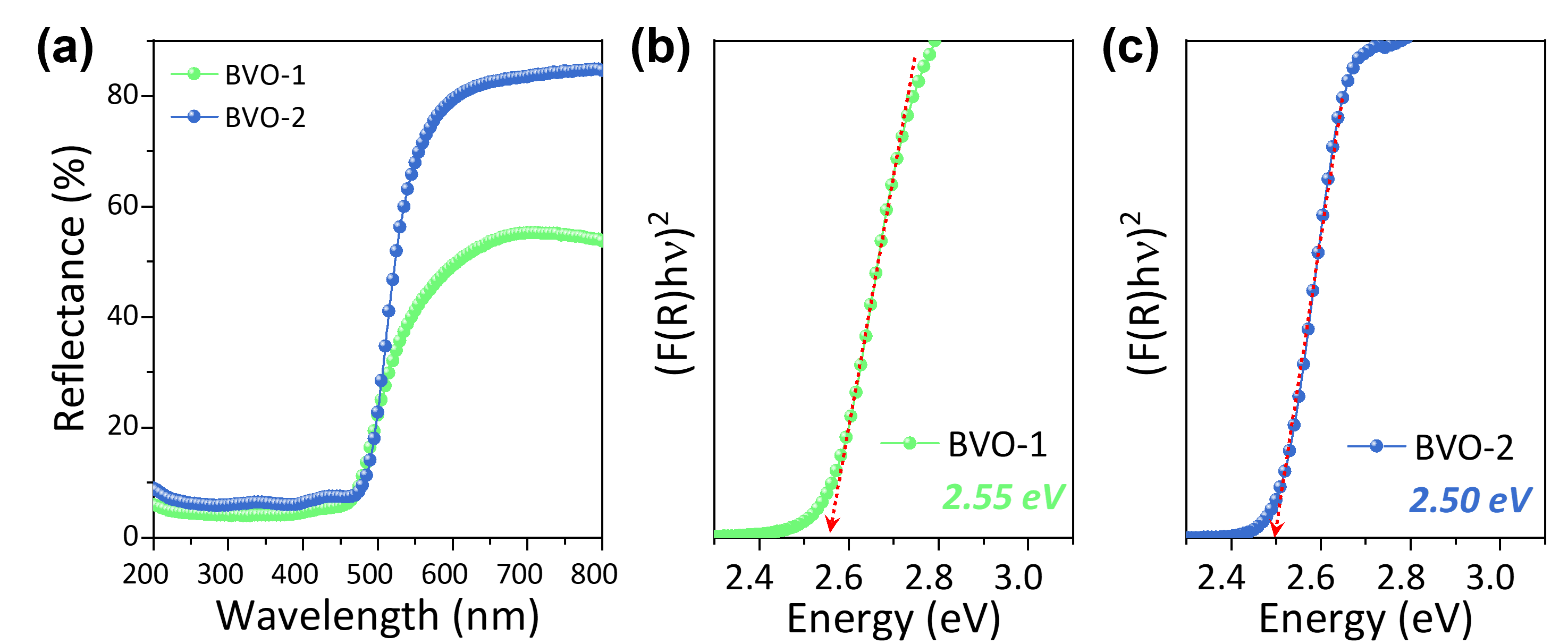 Optical properties of the two BiVO4
      samples. (a) Diffuse reflectance spectra of BVO–1 and BVO–2;
      (b, c) Tauc plots of
      (F(R)hν)2
      against photon energy for a direct allowed transition, with the
      linear extrapolations giving band gaps of 2.55 eV for BVO–1 and
      2.50 eV for BVO–2.