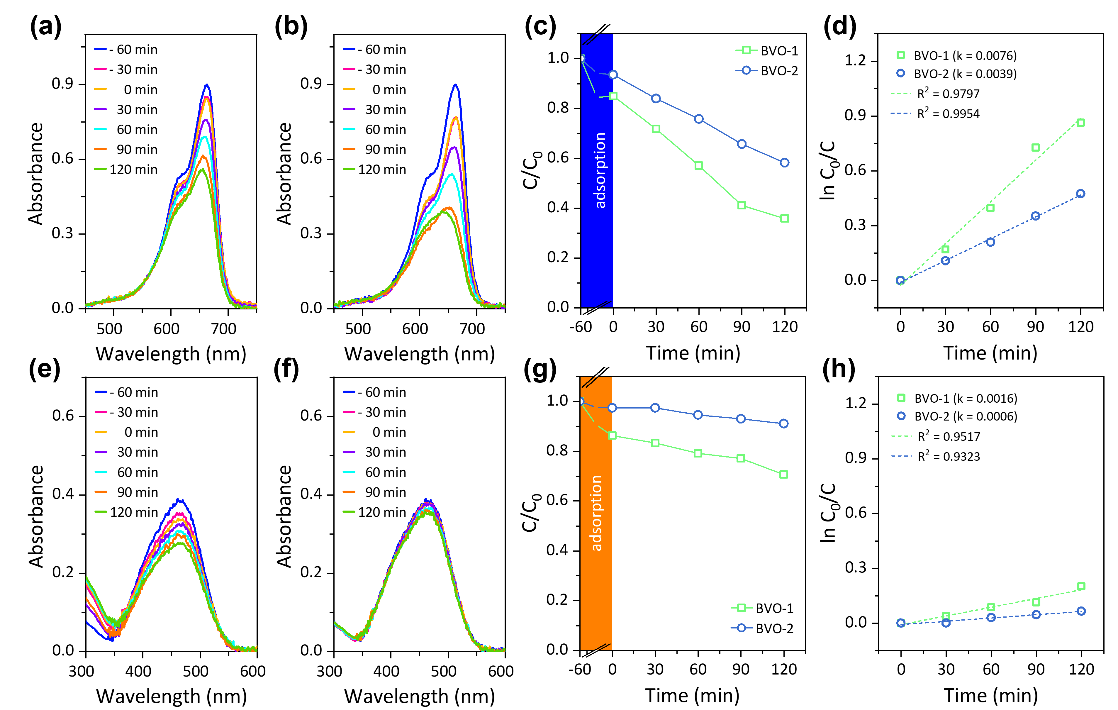Photocatalytic degradation of dyes under UV-C:
      methylene blue (MB, cationic, 5 ppm; a–d) and methyl orange (MO,
      anionic, 5 ppm; e–h). UV-Vis spectra over BVO–1 (a, e) and BVO–2
      (b, f); normalised
      C/C0 profiles (c, g;
      60 min dark then 120 min UV-C); and pseudo-first-order fits
      ln(C0/C) versus
      t (d, h, Equation (1)) with
      k and R2
      annotated.