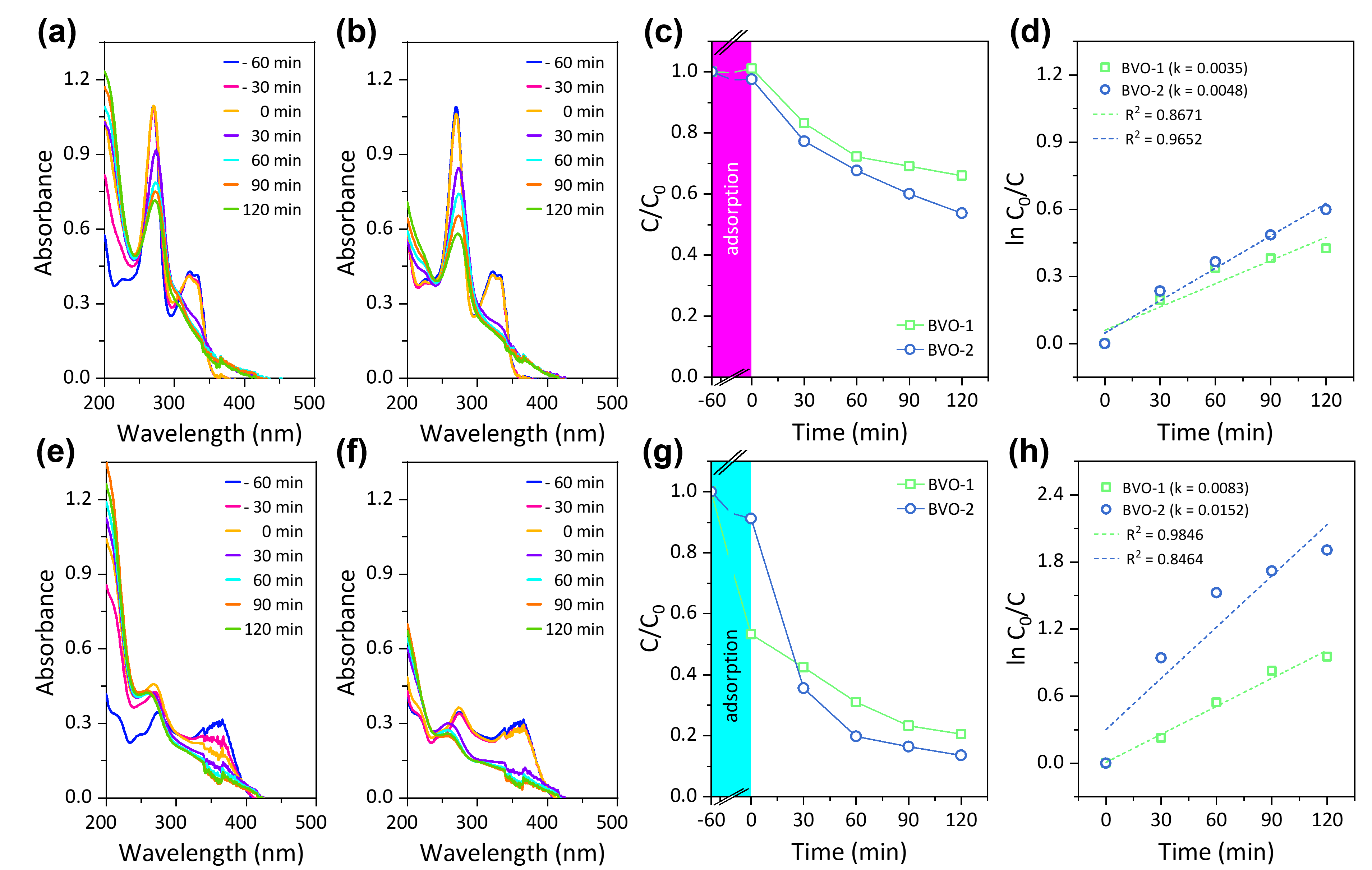 Photocatalytic degradation of antibiotics under UV-C:
      ciprofloxacin (CIP, 10 ppm; a–d) and tetracycline hydrochloride
      (TC, 10 ppm; e–h). UV-Vis spectra over BVO–1 (a, e) and BVO–2
      (b, f); normalised
      C/C0 profiles (c, g;
      60 min dark then 120 min UV-C); and pseudo-first-order fits
      ln(C0/C) versus
      t (d, h, Equation (1)) with
      k and R2
      annotated.