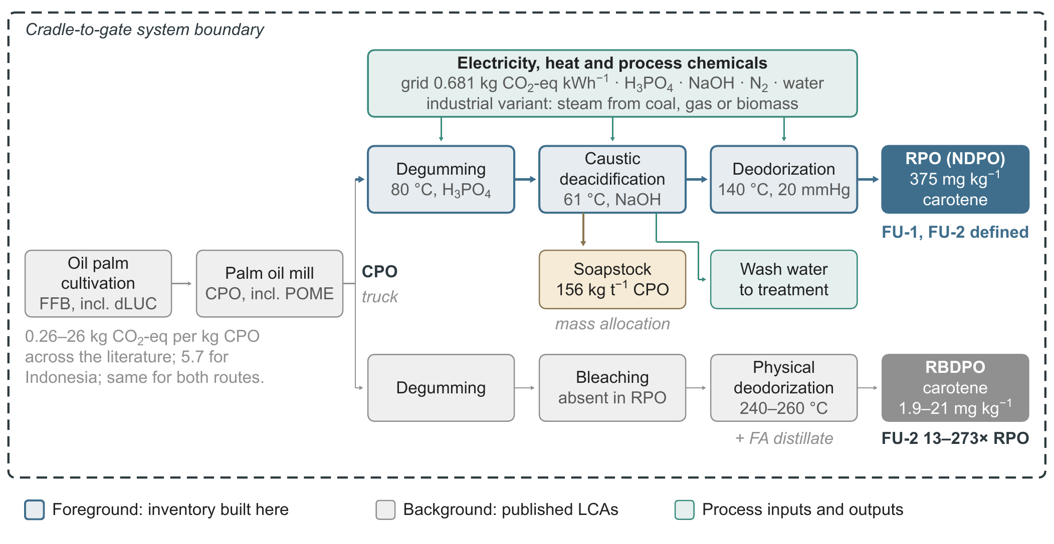 System boundary. Both routes start from the same CPO; RPO is refined chemically and deodorized at 140 ∘C, RBDPO physically at 240–260 ∘C. FFB, fresh fruit bunches; dLUC, direct land use change; POME, palm oil mill effluent.