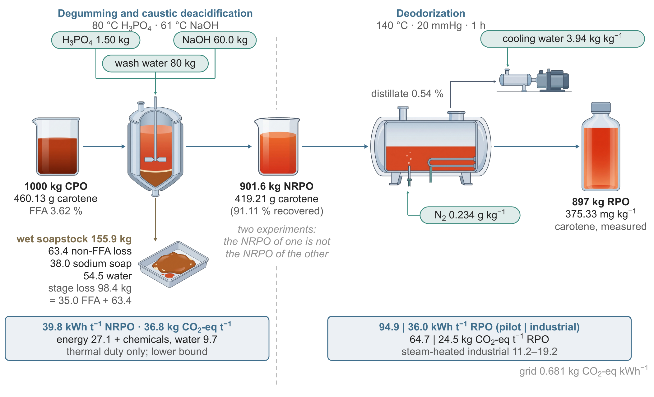 Foreground refining chain with inventory per tonne of
      CPO (deacidification) and per tonne of RPO (deodorization). Green,
      process inputs; brown, soapstock; boxes, stage electricity and
      carbon footprint; dashed line, seam between the two source
      experiments. Pictorial elements generated with Google
      Gemini.