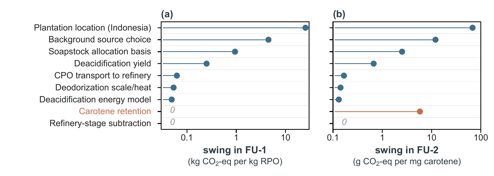 One-at-a-time sensitivity of the footprint on (a) FU-1
      and (b) FU-2, ranked by the FU-1 swing; logarithmic axes. Zeros
      mark axes that leave a unit unchanged.