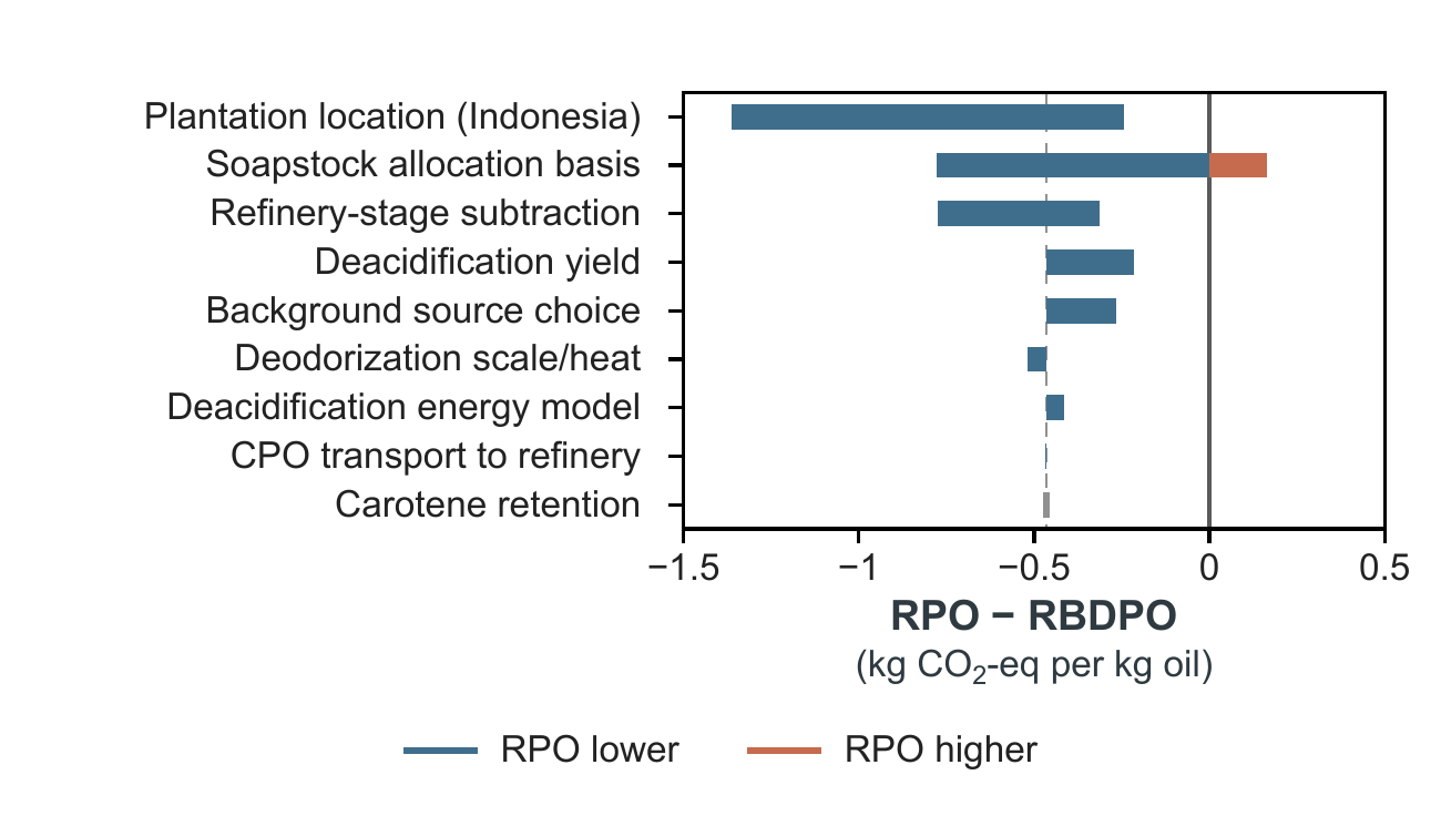 RPO minus RBDPO footprint over the sensitivity axes. Solid line, zero; dashed line, reference case (−0.46 kg CO2-eq kg −1).