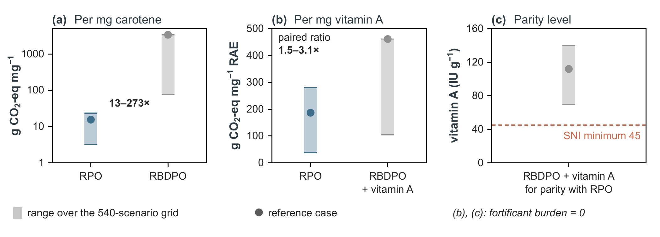 RPO and RBDPO on (a) FU-2, per mg carotene, and (b)
      FU-3, per mg RAE, with RBDPO fortified to the national minimum;
      (c) fortification level giving parity with RPO. Fortificant burden
      set to zero. Bands, full scenario grid; dots, reference
      case.