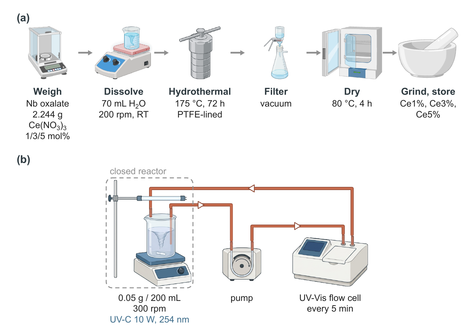 (a) One-pot hydrothermal synthesis of the Ce-loaded
    Nb2O5 series. (b) Closed reactor with in-line
    UV-Vis readout; arrowheads, flow direction; dashed outline, closed
    reactor housing the lamp.