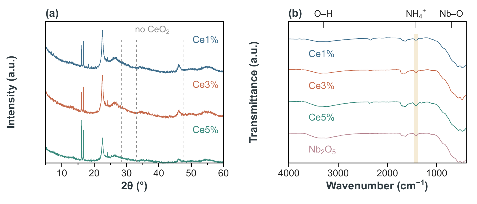 (a) XRD patterns; dashed lines, fluorite
      CeO2 reflection positions. (b) Infrared transmittance
      spectra, including undoped Nb2O5; shaded
      band, ammonium deformation region. Both panels are offset
      vertically.