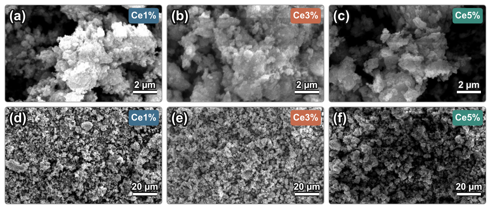 SEM micrographs (secondary electrons, 15 kV, working distance 11 mm) at 10000 × (a–c) and 1000 × (d–f). Scale bars redrawn from the instrument calibration.