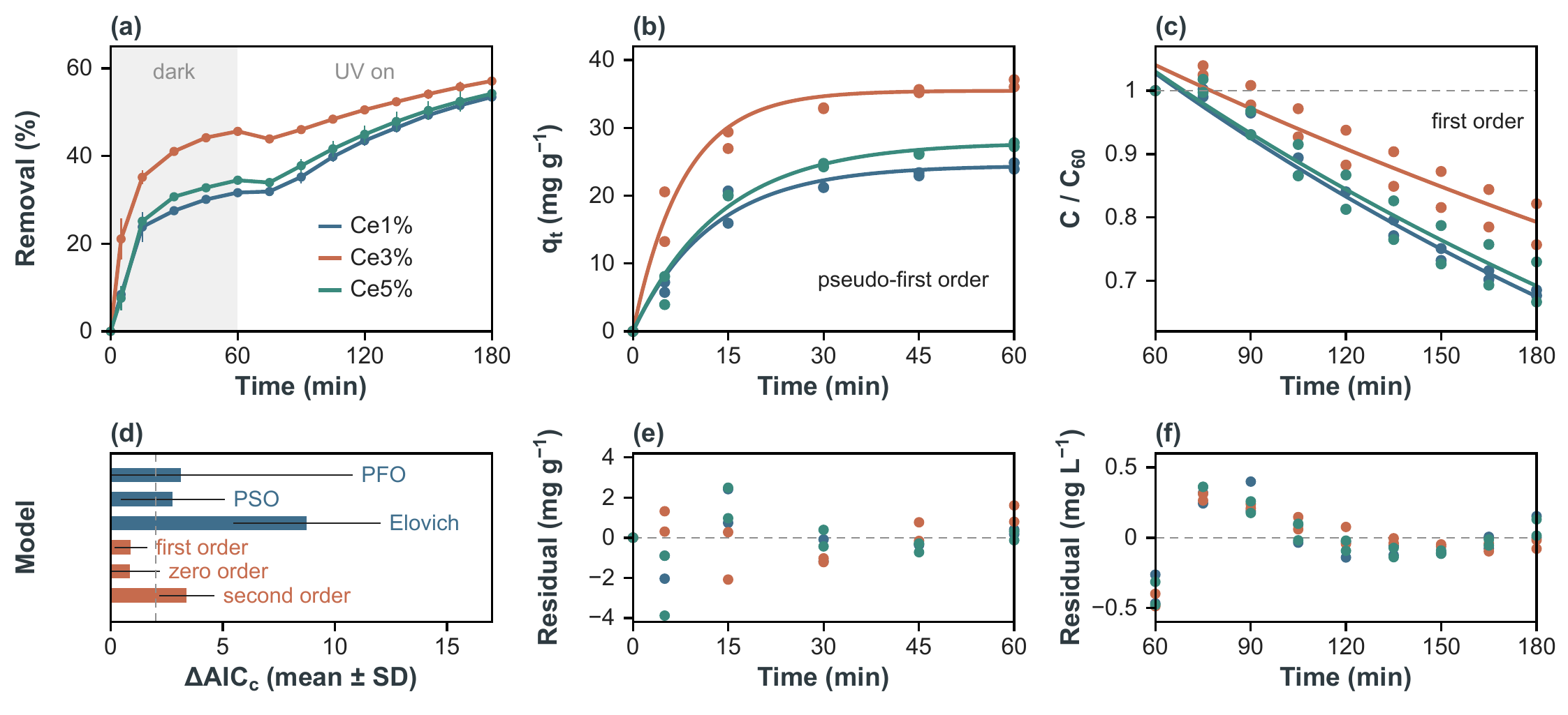 Tetracycline removal at 20 mg L−1, all panels. (a) Traces; shaded, dark stage; points, duplicate means; bars, range of the two runs. (b) Dark-stage uptake with pseudo-first-order fits. (c) Illuminated stage normalised to C60, with first-order fits; dashed line, C/C60=1. (d) Model comparison across the six runs; dashed line, ΔAICc =2. (e, f) Residuals of the fits in (b) and (c). Colours as in (a).