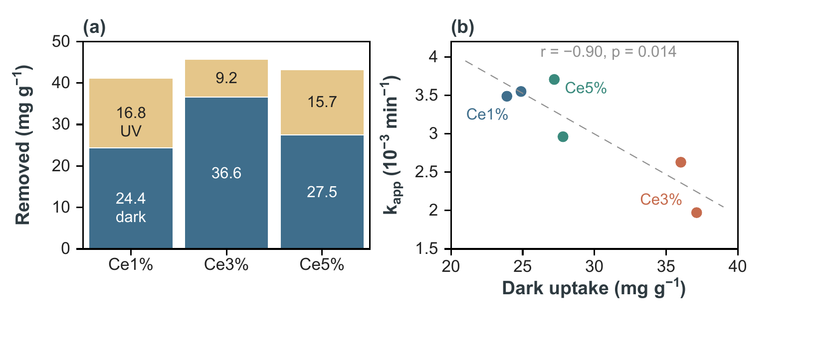 (a) Removal split by stage, mass basis; values in
      mg g−1. (b) Apparent rate constant against dark uptake,
      one point per run; dashed line, least-squares fit.